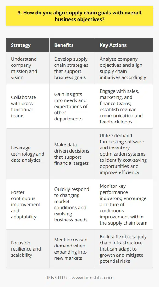 Supply chain goals should always align with the overall business objectives to ensure success. By understanding the companys mission and vision, I can develop supply chain strategies that support those goals. For example, if the business aims to expand into new markets, I would focus on building a resilient and scalable supply chain to meet the increased demand. Collaborating with Cross-Functional Teams Effective alignment requires close collaboration with cross-functional teams. I actively engage with sales, marketing, and finance departments to gain insights into their needs and expectations. This allows me to tailor supply chain initiatives that directly contribute to their success. Regular communication and feedback loops are crucial to ensure everyone is working towards the same objectives. Leveraging Technology and Data Analytics Technology and data analytics play a vital role in aligning supply chain goals with business objectives. By leveraging tools like demand forecasting software and inventory optimization systems, I can make data-driven decisions that support the companys financial targets. These technologies help me identify opportunities for cost savings, efficiency improvements, and risk mitigation, ultimately contributing to the bottom line. Continuous Improvement and Adaptability Aligning supply chain goals with business objectives is an ongoing process. I believe in continuously monitoring key performance indicators and making necessary adjustments to stay on track. By fostering a culture of continuous improvement and adaptability within the supply chain team, we can quickly respond to changing market conditions and evolving business needs. This agility ensures that our supply chain remains a strategic enabler of the companys success.