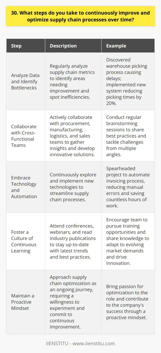 As a supply chain professional, I believe that continuous improvement is the key to staying competitive. Here are some of the steps I take to optimize supply chain processes: Analyze Data and Identify Bottlenecks I regularly dive into supply chain data to identify areas that need improvement. By analyzing metrics like lead times, inventory levels, and on-time delivery rates, I can spot bottlenecks and inefficiencies. Just last month, I discovered that our warehouse picking process was causing delays, so I implemented a new system that reduced picking times by 20%. Collaborate with Cross-Functional Teams Supply chain optimization isnt a solo endeavor. I actively collaborate with teams from procurement, manufacturing, logistics, and sales to gather insights and ideas. We have regular brainstorming sessions where we share best practices and develop innovative solutions. This cross-functional approach helps us tackle challenges from multiple angles and ensures everyone is aligned towards common goals. Embrace Technology and Automation Im always on the lookout for new technologies that can streamline our supply chain processes. Whether its implementing a warehouse management system, exploring IoT sensors for real-time tracking, or leveraging AI for demand forecasting, I believe in harnessing the power of technology. Last year, I spearheaded a project to automate our invoicing process, which reduced manual errors and saved countless hours of work. Foster a Culture of Continuous Learning Im a firm believer in lifelong learning. I attend supply chain conferences, participate in webinars, and read industry publications to stay up-to-date with the latest trends and best practices. I also encourage my team to pursue training opportunities and share their knowledge with others. By fostering a culture of continuous learning, we can adapt to evolving market demands and drive innovation. At the end of the day, supply chain optimization is an ongoing journey. It requires a proactive mindset, a willingness to experiment, and a commitment to continuous improvement. Im excited to bring my passion for optimization to this role and contribute to the success of the company.