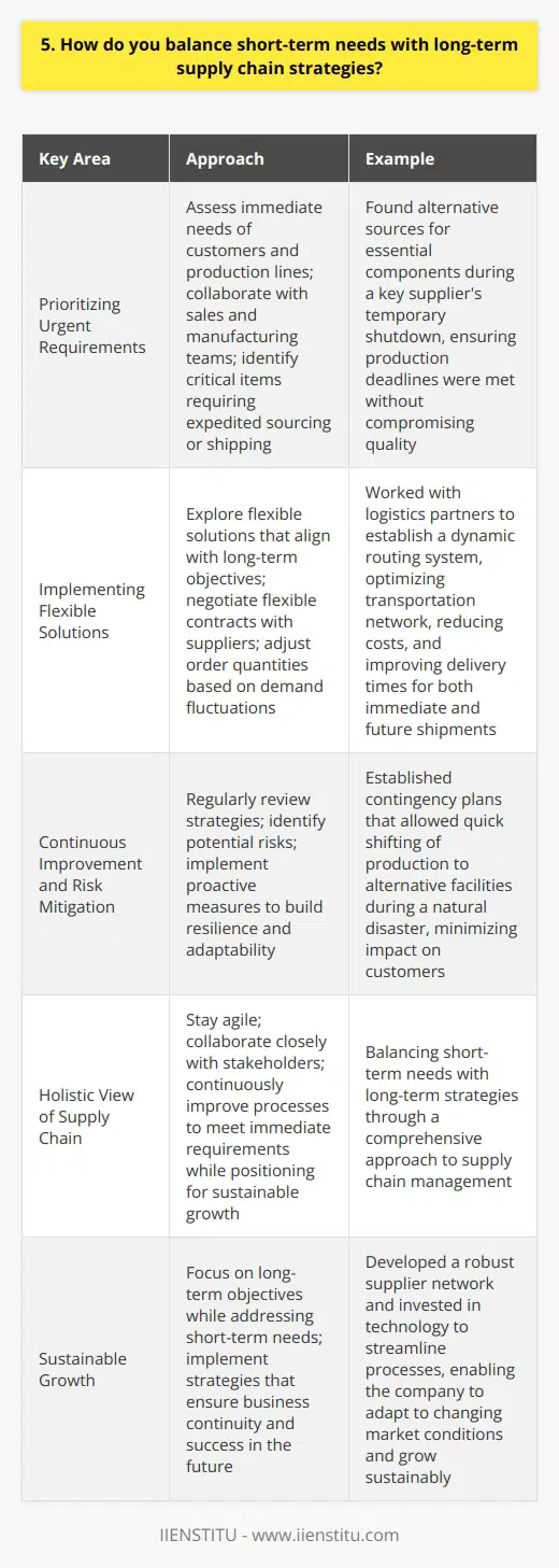 When balancing short-term needs with long-term supply chain strategies, I focus on three key areas: Prioritizing Urgent Requirements I assess the immediate needs of our customers and production lines. By closely collaborating with sales and manufacturing teams, I identify critical items that require expedited sourcing or expedited shipping to prevent disruptions. Last year, when a key supplier faced a temporary shutdown, I quickly found alternative sources for essential components. This ensured we met our production deadlines without compromising quality. Implementing Flexible Solutions While addressing urgent needs, I also explore flexible solutions that align with our long-term objectives. This may involve negotiating flexible contracts with suppliers, allowing us to adjust order quantities based on demand fluctuations. For example, I worked with our logistics partners to establish a dynamic routing system. This optimized our transportation network, reducing costs and improving delivery times for both immediate and future shipments. Continuous Improvement and Risk Mitigation I believe in continuously refining our supply chain processes to build resilience and adaptability. By regularly reviewing our strategies, identifying potential risks, and implementing proactive measures, we can better balance short-term needs with long-term goals. This proactive approach has helped us weather supply chain disruptions. When a natural disaster impacted one of our key manufacturing regions, our well-established contingency plans allowed us to quickly shift production to alternative facilities, minimizing the impact on our customers. Balancing short-term needs with long-term strategies requires a holistic view of the supply chain. By staying agile, collaborating closely with stakeholders, and continuously improving our processes, we can effectively meet immediate requirements while positioning ourselves for sustainable growth.