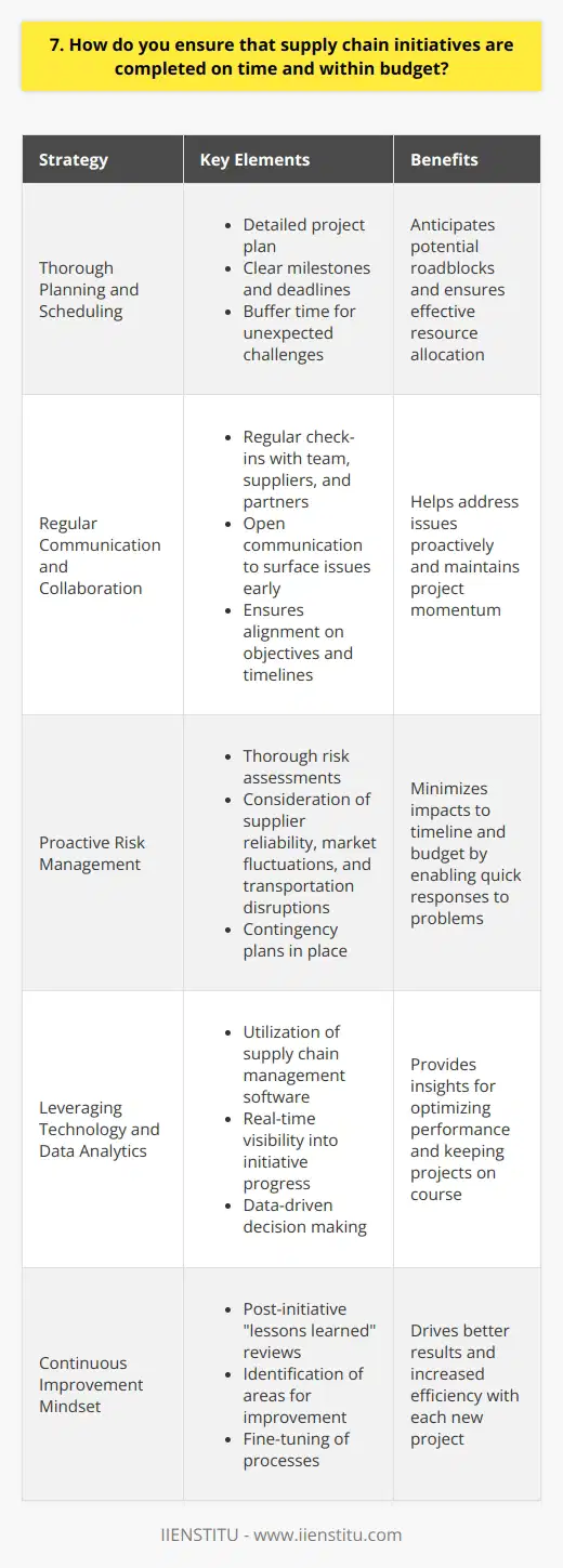 As a supply chain manager, I have developed several strategies to ensure initiatives are completed on time and within budget: Thorough Planning and Scheduling I always begin by creating a detailed project plan with clear milestones and deadlines. This helps me anticipate potential roadblocks and allocate resources effectively. I also build in some buffer time for unexpected challenges that may arise along the way. Regular Communication and Collaboration Keeping all stakeholders informed and engaged is crucial. I schedule regular check-ins with my team, suppliers, and cross-functional partners to ensure everyone is aligned on objectives and timelines. Open communication helps surface issues early so they can be addressed proactively. Proactive Risk Management Ive learned that identifying and mitigating risks upfront is key to staying on track. I conduct thorough risk assessments at the start of each initiative, considering factors like supplier reliability, market fluctuations, and transportation disruptions. By putting contingency plans in place, Im able to respond quickly if problems occur and minimize impacts to timeline and budget. Leveraging Technology and Data Analytics I rely heavily on supply chain management software to provide real-time visibility into initiative progress. Utilizing data analytics allows me to spot trends, track KPIs, and make data-driven decisions to optimize performance. These tools are invaluable for keeping projects on course. Continuous Improvement Mindset Finally, I believe in always looking for ways to work smarter and more efficiently. After each initiative wraps up, I conduct a  lessons learned  review with my team to identify areas for improvement. By continuously fine-tuning our processes, were able to drive better results with each new project we take on.