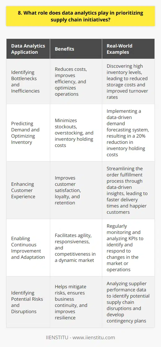 Data analytics plays a crucial role in prioritizing supply chain initiatives. It helps identify areas that need improvement and optimization. By analyzing data from various sources, such as inventory levels, delivery times, and customer feedback, companies can make informed decisions. This leads to increased efficiency, reduced costs, and improved customer satisfaction. Identifying Bottlenecks and Inefficiencies One of the primary ways data analytics helps prioritize supply chain initiatives is by identifying bottlenecks and inefficiencies. For example, at my previous company, we used data analytics to discover that our inventory levels were too high. This led to increased storage costs and slower turnover rates. By addressing this issue, we were able to reduce costs and improve our bottom line. Predicting Demand and Optimizing Inventory Data analytics can also help predict demand and optimize inventory levels. By analyzing historical sales data and market trends, companies can forecast future demand more accurately. This allows them to adjust their inventory levels accordingly, reducing the risk of stockouts or overstocking. In my experience, implementing a data-driven demand forecasting system helped us reduce our inventory holding costs by 20%. Enhancing Customer Experience Another critical aspect of supply chain management is customer experience. Data analytics can help identify areas where customer satisfaction can be improved. For instance, by analyzing customer feedback and delivery times, companies can identify and address issues that lead to delays or dissatisfaction. Personally, Ive seen how data-driven insights can help streamline the order fulfillment process, resulting in faster delivery times and happier customers. Continuous Improvement and Adaptation Data analytics enables continuous improvement and adaptation in supply chain management. By regularly monitoring and analyzing key performance indicators (KPIs), companies can quickly identify and respond to changes in the market or their operations. This agility is crucial in todays fast-paced business environment. I believe that embracing data analytics is not just a choice, but a necessity for companies that want to stay competitive and thrive.
