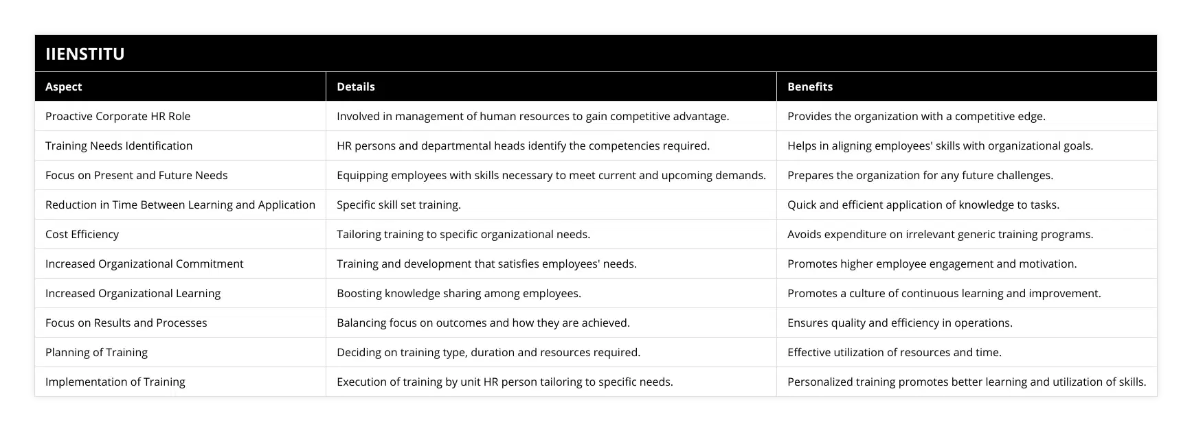Proactive Corporate HR Role, Involved in management of human resources to gain competitive advantage, Provides the organization with a competitive edge, Training Needs Identification, HR persons and departmental heads identify the competencies required, Helps in aligning employees' skills with organizational goals, Focus on Present and Future Needs, Equipping employees with skills necessary to meet current and upcoming demands, Prepares the organization for any future challenges, Reduction in Time Between Learning and Application, Specific skill set training, Quick and efficient application of knowledge to tasks, Cost Efficiency, Tailoring training to specific organizational needs, Avoids expenditure on irrelevant generic training programs, Increased Organizational Commitment, Training and development that satisfies employees' needs, Promotes higher employee engagement and motivation, Increased Organizational Learning, Boosting knowledge sharing among employees, Promotes a culture of continuous learning and improvement, Focus on Results and Processes, Balancing focus on outcomes and how they are achieved, Ensures quality and efficiency in operations, Planning of Training, Deciding on training type, duration and resources required, Effective utilization of resources and time, Implementation of Training, Execution of training by unit HR person tailoring to specific needs, Personalized training promotes better learning and utilization of skills
