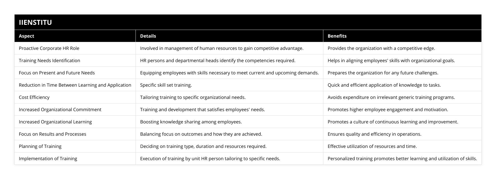 Proactive Corporate HR Role, Involved in management of human resources to gain competitive advantage, Provides the organization with a competitive edge, Training Needs Identification, HR persons and departmental heads identify the competencies required, Helps in aligning employees' skills with organizational goals, Focus on Present and Future Needs, Equipping employees with skills necessary to meet current and upcoming demands, Prepares the organization for any future challenges, Reduction in Time Between Learning and Application, Specific skill set training, Quick and efficient application of knowledge to tasks, Cost Efficiency, Tailoring training to specific organizational needs, Avoids expenditure on irrelevant generic training programs, Increased Organizational Commitment, Training and development that satisfies employees' needs, Promotes higher employee engagement and motivation, Increased Organizational Learning, Boosting knowledge sharing among employees, Promotes a culture of continuous learning and improvement, Focus on Results and Processes, Balancing focus on outcomes and how they are achieved, Ensures quality and efficiency in operations, Planning of Training, Deciding on training type, duration and resources required, Effective utilization of resources and time, Implementation of Training, Execution of training by unit HR person tailoring to specific needs, Personalized training promotes better learning and utilization of skills