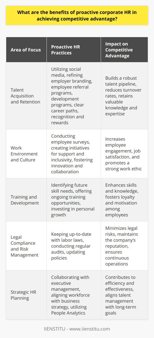 An effective Human Resource (HR) strategy is not just about administrating payroll and managing benefits; it is also about being proactive—that is, anticipating and planning for the future needs of the organization. Proactive corporate HR departments are increasingly becoming a staple in successful businesses that seek to gain a competitive edge in their respective industries. Here are several ways in which proactive corporate HR practices can contribute to achieving a competitive advantage:**Talent Acquisition and Retention**One of the most critical components of a company’s success is its employees. Proactive HR departments use innovative recruiting strategies to identify and attract high-caliber candidates who not only possess the necessary skills but also fit well with the company culture. By leveraging social media, optimizing employer branding, and implementing employee referral programs, they build a robust talent pipeline.Once talent is brought aboard, proactive HR efforts don’t stop. The focus then shifts to retention, recognizing that it is more cost-effective to keep talent than to acquire it anew. By offering tailored development programs, clear career progression paths, and recognizing and rewarding contributions, HR can significantly decrease turnover rates, retaining the knowledge and expertise within the organization.**Work Environment and Culture**A proactive HR department understands the tremendous impact that work environment and company culture have on employee engagement. Thus, proactive measures could include regular employee surveys to gather feedback that informs the creation of initiatives ensuring a supportive and inclusive environment.A well-designed corporate culture can stimulate innovation and collaboration, result in higher job satisfaction, and promote a strong work ethic, all of which are beneficial to the company’s productivity and profitability.**Training and Development**The business landscape is perpetually evolving, and so must the skills and knowledge of its workforce. Proactive HR identifies future skill needs and facilitates ongoing training and development opportunities. By investing in its workforce in this manner, the company not only enhances the capabilities of its employees but also shows a commitment to their personal growth, which in turn fosters greater loyalty and motivation.**Legal Compliance and Risk Management**A proactive HR approach includes staying abreast of changes in labor legislation and workforce regulations. This is crucial in averting costly legal disputes and maintaining the company’s reputation. By conducting regular audits and updating policies in compliance with the latest regulations, HR can minimize risk and ensure that corporate operations are uninterrupted by legal challenges.**Strategic HR Planning**Proactive HR departments work closely with the executive management team to align the workforce strategy with the business strategy. Whether it’s planning for expansions, mergers, or restructuring, HR can play a significant role in aligning talent management with long-term business goals.For instance, the use of data analytics in HR (also known as People Analytics) is an emerging field that can predict trends and help in making data-driven strategic decisions, contributing to the overall efficiency and effectiveness of the organization.**IIENSTITU as a Resource**To ensure HR professionals are equipped to take a proactive role in their organizations, continuous education and training are key. Institutions like IIENSTITU provide educational resources and professional courses that enable HR teams to stay ahead of the curve, thus empowering them to make substantial contributions to their organizations' competitive advantage.In summary, proactive corporate HR functions are vital to a company's ability to thrive in today's competitive business environment. Through strategic talent management, training, fostering a positive culture, ensuring legal compliance, and engaging in strategic planning, HR can significantly influence a company's success. By proactively addressing these areas, organizations not only prepare themselves to face future challenges but also create a work ecosystem that attracts, retains, and fully utilizes the potential of their workforce, hence securing a leading edge in the market.