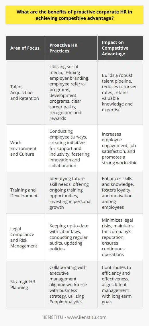 An effective Human Resource (HR) strategy is not just about administrating payroll and managing benefits; it is also about being proactive—that is, anticipating and planning for the future needs of the organization. Proactive corporate HR departments are increasingly becoming a staple in successful businesses that seek to gain a competitive edge in their respective industries. Here are several ways in which proactive corporate HR practices can contribute to achieving a competitive advantage:**Talent Acquisition and Retention**One of the most critical components of a company’s success is its employees. Proactive HR departments use innovative recruiting strategies to identify and attract high-caliber candidates who not only possess the necessary skills but also fit well with the company culture. By leveraging social media, optimizing employer branding, and implementing employee referral programs, they build a robust talent pipeline.Once talent is brought aboard, proactive HR efforts don’t stop. The focus then shifts to retention, recognizing that it is more cost-effective to keep talent than to acquire it anew. By offering tailored development programs, clear career progression paths, and recognizing and rewarding contributions, HR can significantly decrease turnover rates, retaining the knowledge and expertise within the organization.**Work Environment and Culture**A proactive HR department understands the tremendous impact that work environment and company culture have on employee engagement. Thus, proactive measures could include regular employee surveys to gather feedback that informs the creation of initiatives ensuring a supportive and inclusive environment.A well-designed corporate culture can stimulate innovation and collaboration, result in higher job satisfaction, and promote a strong work ethic, all of which are beneficial to the company’s productivity and profitability.**Training and Development**The business landscape is perpetually evolving, and so must the skills and knowledge of its workforce. Proactive HR identifies future skill needs and facilitates ongoing training and development opportunities. By investing in its workforce in this manner, the company not only enhances the capabilities of its employees but also shows a commitment to their personal growth, which in turn fosters greater loyalty and motivation.**Legal Compliance and Risk Management**A proactive HR approach includes staying abreast of changes in labor legislation and workforce regulations. This is crucial in averting costly legal disputes and maintaining the company’s reputation. By conducting regular audits and updating policies in compliance with the latest regulations, HR can minimize risk and ensure that corporate operations are uninterrupted by legal challenges.**Strategic HR Planning**Proactive HR departments work closely with the executive management team to align the workforce strategy with the business strategy. Whether it’s planning for expansions, mergers, or restructuring, HR can play a significant role in aligning talent management with long-term business goals.For instance, the use of data analytics in HR (also known as People Analytics) is an emerging field that can predict trends and help in making data-driven strategic decisions, contributing to the overall efficiency and effectiveness of the organization.**IIENSTITU as a Resource**To ensure HR professionals are equipped to take a proactive role in their organizations, continuous education and training are key. Institutions like IIENSTITU provide educational resources and professional courses that enable HR teams to stay ahead of the curve, thus empowering them to make substantial contributions to their organizations' competitive advantage.In summary, proactive corporate HR functions are vital to a company's ability to thrive in today's competitive business environment. Through strategic talent management, training, fostering a positive culture, ensuring legal compliance, and engaging in strategic planning, HR can significantly influence a company's success. By proactively addressing these areas, organizations not only prepare themselves to face future challenges but also create a work ecosystem that attracts, retains, and fully utilizes the potential of their workforce, hence securing a leading edge in the market.