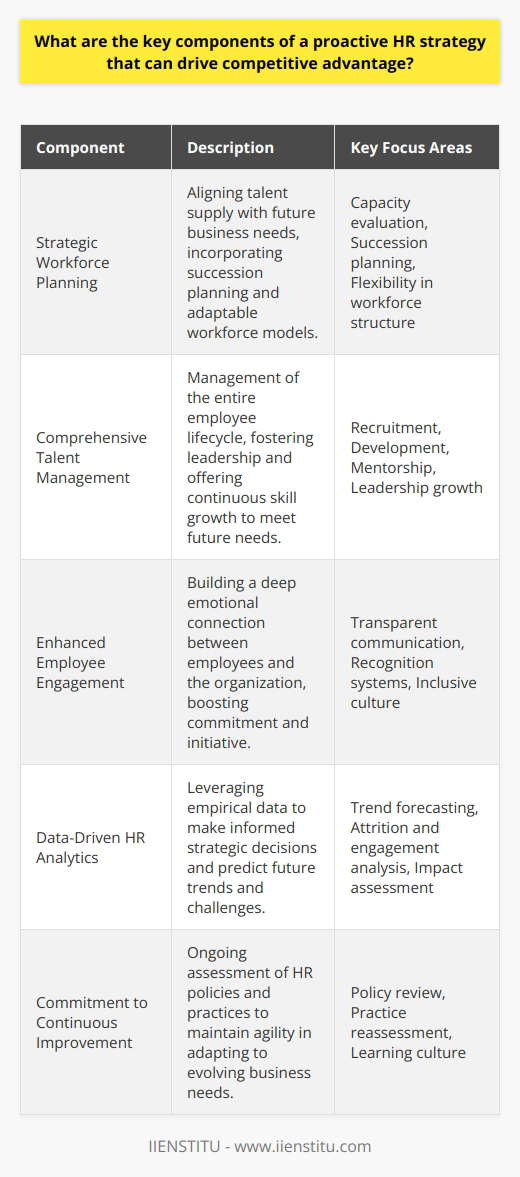 A proactive HR strategy positions a company to effectively manage its workforce and anticipate the future needs and challenges of its business environment. To gain a competitive edge, key components of such a strategy must be executed effectively. The following points lay out these critical components and explain their unique role in a successful HR initiative.1. Strategic Workforce Planning:At the heart of a proactive HR strategy lies forward-thinking workforce planning. This involves evaluating current workforce capabilities against future business requirements, ensuring that talent supply aligns with strategic demand. It encompasses succession planning and the creation of flexible workforce models that can adapt to changing market conditions.2. Comprehensive Talent Management:A robust talent management framework is pivotal. From recruitment to retirement, it spans the entire employee lifecycle, ensuring that individuals are not only hired for current roles but also developed for future opportunities within the organization. Here, emphasis is placed on leadership development programs, mentorship, and continuous skill enhancement, all designed to build a resilient and future-ready workforce.3. Enhanced Employee Engagement:Employee engagement transcends mere job satisfaction. A proactive HR strategy seeks to forge a strong emotional connection between employees and their work, encouraging commitment and proactive contribution to company goals. This is achieved through transparent communication, recognition of achievements, and fostering a culture where employees' contributions are valued and their voices are heard.4. Data-Driven HR Analytics:In today's world, making decisions based on gut feelings is antiquated. HR analytics provide empirical evidence to support strategic decisions. Using data to predict trends, identify high-risk areas, like attrition or engagement levels, and measure the impact of HR initiatives ensures that the strategy is not only proactive but also grounded in reality.5. Commitment to Continuous Improvement:A hallmark of a forward-looking HR strategy is its inherent drive for continuous improvement. This translates into regularly reviewing and reassessing HR policies, practices, and procedures to better serve the evolving needs of the organization. A mindset of continual learning and adaptation keeps the business agile and ready for unforeseen challenges.Implementing each of these components creates a self-reinforcing cycle where planning informs talent management decisions, which in turn enhance employee engagement, while analytics offer insights that lead to ongoing improvements. A proactive HR strategy is not static — it's an ever-evolving process driven by foresight and flexibility, thereby securing a distinct competitive advantage.