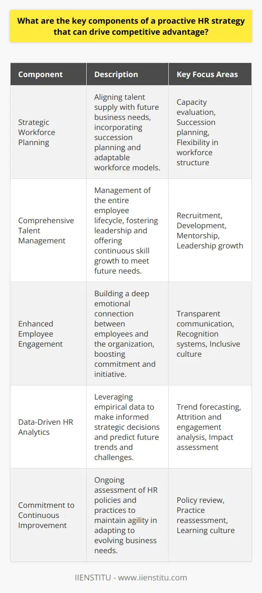 A proactive HR strategy positions a company to effectively manage its workforce and anticipate the future needs and challenges of its business environment. To gain a competitive edge, key components of such a strategy must be executed effectively. The following points lay out these critical components and explain their unique role in a successful HR initiative.1. Strategic Workforce Planning:At the heart of a proactive HR strategy lies forward-thinking workforce planning. This involves evaluating current workforce capabilities against future business requirements, ensuring that talent supply aligns with strategic demand. It encompasses succession planning and the creation of flexible workforce models that can adapt to changing market conditions.2. Comprehensive Talent Management:A robust talent management framework is pivotal. From recruitment to retirement, it spans the entire employee lifecycle, ensuring that individuals are not only hired for current roles but also developed for future opportunities within the organization. Here, emphasis is placed on leadership development programs, mentorship, and continuous skill enhancement, all designed to build a resilient and future-ready workforce.3. Enhanced Employee Engagement:Employee engagement transcends mere job satisfaction. A proactive HR strategy seeks to forge a strong emotional connection between employees and their work, encouraging commitment and proactive contribution to company goals. This is achieved through transparent communication, recognition of achievements, and fostering a culture where employees' contributions are valued and their voices are heard.4. Data-Driven HR Analytics:In today's world, making decisions based on gut feelings is antiquated. HR analytics provide empirical evidence to support strategic decisions. Using data to predict trends, identify high-risk areas, like attrition or engagement levels, and measure the impact of HR initiatives ensures that the strategy is not only proactive but also grounded in reality.5. Commitment to Continuous Improvement:A hallmark of a forward-looking HR strategy is its inherent drive for continuous improvement. This translates into regularly reviewing and reassessing HR policies, practices, and procedures to better serve the evolving needs of the organization. A mindset of continual learning and adaptation keeps the business agile and ready for unforeseen challenges.Implementing each of these components creates a self-reinforcing cycle where planning informs talent management decisions, which in turn enhance employee engagement, while analytics offer insights that lead to ongoing improvements. A proactive HR strategy is not static — it's an ever-evolving process driven by foresight and flexibility, thereby securing a distinct competitive advantage.