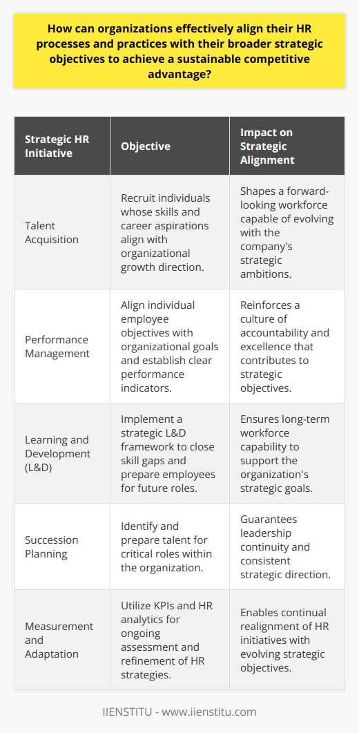 In an intensely competitive business landscape, the alignment of human resource (HR) processes with an organization's strategic objectives is not just beneficial but imperative for sustainable success. Achieving this synergy ensures that the workforce is equipped, motivated, and primed to propel the organization towards its defined goals.Understanding Human CapitalTo begin the alignment, a granular understanding of the existing human capital is vital. Leadership must comprehend not only the composition of their workforce but also its capabilities and readiness to meet future challenges. The assessment includes analyzing the workforce's core competencies, motivations, leadership pipeline, and cultural fit within the organization's strategic vision. This assessment serves as a foundation for crafting an HR strategy that speaks directly to the needs of the organization.Strategic HR InitiativesStrategic HR initiatives are crafted to bridge the gap between current capabilities and strategic aspirations of the organization. Here's how they contribute:1. Talent Acquisition: Recruiting is pivotal in shaping the workforce. It's crucial to tailor the recruitment process to source individuals whose skillsets and career aspirations align with the direction in which the organization intends to grow. Forward-thinking organizations prioritize candidates who not only fit the current job role but also exhibit potential to evolve with the company's strategic journey.2. Performance Management: A well-structured performance management system ensures employees' objectives mirror organizational goals. It rewards contributions that drive the company forward and identifies areas where employee performance can improve. Establishing clear performance indicators that align with strategic objectives reinforces a culture of accountability and excellence.3. Learning and Development (L&D): A strategic L&D framework is tailored to future-proof an organization's talent pool. It closes the current skills gaps, fosters innovation, and prepares employees for future roles. By doing so, L&D ensures that employees are not just performing their current jobs well but are also developing the skills necessary for the company's strategic goals.4. Succession Planning: Careful succession planning ensures that pivotal roles within the organization are never left in limbo. By identifying and nurturing talent from within the organization, HR ensures a seamless transition in leadership, sustaining the organization's performance and preserving its strategic direction.Measurement and AdaptationThe alignment of HR with strategic objectives is not a set-and-forget action. It entails constant measurement and adjustment. Key Performance Indicators (KPIs) and metrics derived from HR analytics provide invaluable insights into the effectiveness of HR strategies. These insights inform necessary adjustments to ensure HR initiatives remain relevant and impactful.IIENSTITU, as an organization fostering education and professional development, echoes the importance of continuous learning not only for individuals but also at corporate levels. HR processes and practices should embody the organization’s commitment to growth, innovation, and strategic alignment.Additionally, fostering an organizational culture that prizes agility, continuous learning, and feedback is indispensable. In such a culture, HR isn't siloed but is seen as a strategic partner contributing to the organization’s navigation towards its vision.To conclude, effective alignment of HR processes with strategic objectives allows organizations to champion a workforce that is not just capable of meeting current demands but is also adaptable and proactive in steering towards future success. This holistic approach generates a sustainable competitive advantage, where the people within an organization become the embodiment of its strategic intent.