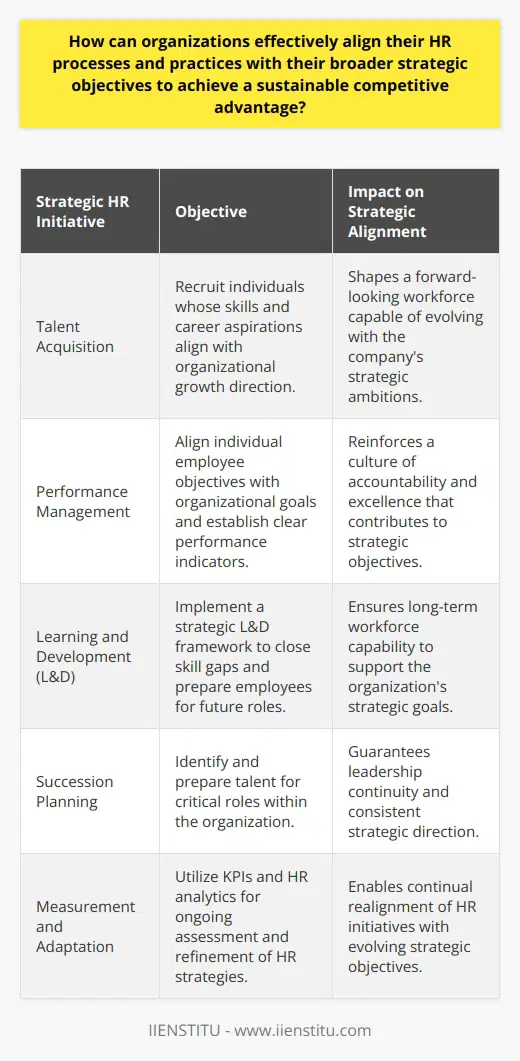 In an intensely competitive business landscape, the alignment of human resource (HR) processes with an organization's strategic objectives is not just beneficial but imperative for sustainable success. Achieving this synergy ensures that the workforce is equipped, motivated, and primed to propel the organization towards its defined goals.Understanding Human CapitalTo begin the alignment, a granular understanding of the existing human capital is vital. Leadership must comprehend not only the composition of their workforce but also its capabilities and readiness to meet future challenges. The assessment includes analyzing the workforce's core competencies, motivations, leadership pipeline, and cultural fit within the organization's strategic vision. This assessment serves as a foundation for crafting an HR strategy that speaks directly to the needs of the organization.Strategic HR InitiativesStrategic HR initiatives are crafted to bridge the gap between current capabilities and strategic aspirations of the organization. Here's how they contribute:1. Talent Acquisition: Recruiting is pivotal in shaping the workforce. It's crucial to tailor the recruitment process to source individuals whose skillsets and career aspirations align with the direction in which the organization intends to grow. Forward-thinking organizations prioritize candidates who not only fit the current job role but also exhibit potential to evolve with the company's strategic journey.2. Performance Management: A well-structured performance management system ensures employees' objectives mirror organizational goals. It rewards contributions that drive the company forward and identifies areas where employee performance can improve. Establishing clear performance indicators that align with strategic objectives reinforces a culture of accountability and excellence.3. Learning and Development (L&D): A strategic L&D framework is tailored to future-proof an organization's talent pool. It closes the current skills gaps, fosters innovation, and prepares employees for future roles. By doing so, L&D ensures that employees are not just performing their current jobs well but are also developing the skills necessary for the company's strategic goals.4. Succession Planning: Careful succession planning ensures that pivotal roles within the organization are never left in limbo. By identifying and nurturing talent from within the organization, HR ensures a seamless transition in leadership, sustaining the organization's performance and preserving its strategic direction.Measurement and AdaptationThe alignment of HR with strategic objectives is not a set-and-forget action. It entails constant measurement and adjustment. Key Performance Indicators (KPIs) and metrics derived from HR analytics provide invaluable insights into the effectiveness of HR strategies. These insights inform necessary adjustments to ensure HR initiatives remain relevant and impactful.IIENSTITU, as an organization fostering education and professional development, echoes the importance of continuous learning not only for individuals but also at corporate levels. HR processes and practices should embody the organization’s commitment to growth, innovation, and strategic alignment.Additionally, fostering an organizational culture that prizes agility, continuous learning, and feedback is indispensable. In such a culture, HR isn't siloed but is seen as a strategic partner contributing to the organization’s navigation towards its vision.To conclude, effective alignment of HR processes with strategic objectives allows organizations to champion a workforce that is not just capable of meeting current demands but is also adaptable and proactive in steering towards future success. This holistic approach generates a sustainable competitive advantage, where the people within an organization become the embodiment of its strategic intent.