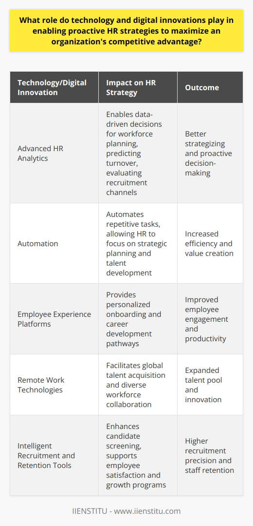 Technology and digital innovations have become the backbone of modern HR strategies, effectively shaping the way organizations manage their human resources to achieve a sustainable competitive edge. Through sophisticated digital tools and processes, HR has transitioned from a largely administrative function to a strategic partner within the business.Advanced Analytics for Informed StrategiesThe deployment of advanced HR analytics is at the core of data-driven HR strategies. Utilizing big data, predictive analytics, and machine learning, HR teams can now anticipate trends, identify patterns, and forecast outcomes with a much higher level of accuracy. This information empowers executives to craft proactive strategies to tackle workforce planning, predict turnover, understand recruitment channels' efficacy, and measure the impact of HR initiatives on overall business performance.Automation for Operational ExcellenceEfficiency in HR is no longer a matter of reducing headcount but of amplifying the impact of the HR team through automation. Repetitive and time-consuming tasks such as payroll, time tracking, benefits administration, and compliance reporting are being automated, freeing up HR professionals to focus on high-value activities such as talent nurturing and strategic planning. Automation is the linchpin in creating an environment where HR can act ahead of challenges rather than react to them.Cultivating a Positive Employee ExperienceThe advent of sophisticated employee experience platforms has revolutionized the way organizations interact with their workforce. These platforms offer personalized touchpoints, from onboarding journeys that foster quick integration into the company culture to customized learning and development pathways consistent with individual career aspirations. By improving the employee experience, organizations can drive higher engagement and productivity, which are critical components of a sustainable competitive advantage.Leveraging Remote Work for Global TalentThe rise in remote work facilitated by digital technologies has broken down geographical barriers, allowing companies to source talent globally. With tools that support asynchronous work and time-zone management, teams can function efficiently, and remote work becomes a strategic advantage. Technology enables businesses to tap into a diverse talent pool, ensuring they have the right skills in their workforce to innovate and stay ahead of the competition.Sophisticated Recruitment and Retention TacticsIntelligent recruitment technologies, including AI for screening candidates and algorithm-based matching systems, have redefined talent acquisition, making it more strategic and effective. HR technology also supports retention strategies with platforms that track employee satisfaction and facilitate programs focused on wellness, recognition, and professional growth. By investing in such digital solutions, companies can drastically improve their recruitment precision and employee retention rates, which ultimately contributes to maintaining a robust competitive advantage.In conclusion, technology and digital innovations are indispensable in crafting proactive HR strategies that elevate an organization's competitive position. By embracing data analytics, automation, exceptional employee experiences, virtual collaboration, and intelligent recruitment and retention tools, HR departments can significantly contribute to the strategic objectives and successful trajectory of a business. The organizations that integrate such technologies in their HR practices are poised to lead and redefine the markets in which they operate.