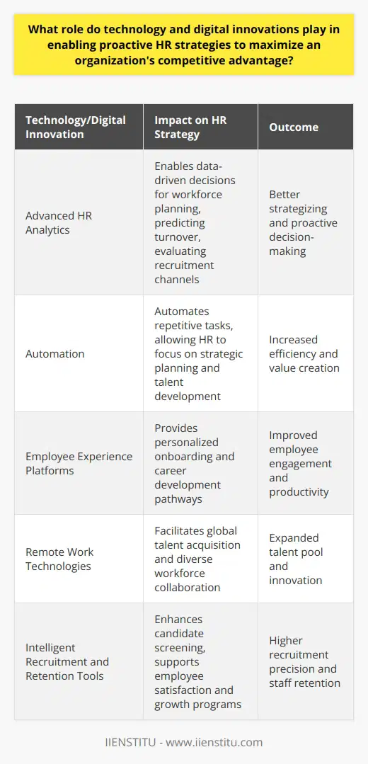 Technology and digital innovations have become the backbone of modern HR strategies, effectively shaping the way organizations manage their human resources to achieve a sustainable competitive edge. Through sophisticated digital tools and processes, HR has transitioned from a largely administrative function to a strategic partner within the business.Advanced Analytics for Informed StrategiesThe deployment of advanced HR analytics is at the core of data-driven HR strategies. Utilizing big data, predictive analytics, and machine learning, HR teams can now anticipate trends, identify patterns, and forecast outcomes with a much higher level of accuracy. This information empowers executives to craft proactive strategies to tackle workforce planning, predict turnover, understand recruitment channels' efficacy, and measure the impact of HR initiatives on overall business performance.Automation for Operational ExcellenceEfficiency in HR is no longer a matter of reducing headcount but of amplifying the impact of the HR team through automation. Repetitive and time-consuming tasks such as payroll, time tracking, benefits administration, and compliance reporting are being automated, freeing up HR professionals to focus on high-value activities such as talent nurturing and strategic planning. Automation is the linchpin in creating an environment where HR can act ahead of challenges rather than react to them.Cultivating a Positive Employee ExperienceThe advent of sophisticated employee experience platforms has revolutionized the way organizations interact with their workforce. These platforms offer personalized touchpoints, from onboarding journeys that foster quick integration into the company culture to customized learning and development pathways consistent with individual career aspirations. By improving the employee experience, organizations can drive higher engagement and productivity, which are critical components of a sustainable competitive advantage.Leveraging Remote Work for Global TalentThe rise in remote work facilitated by digital technologies has broken down geographical barriers, allowing companies to source talent globally. With tools that support asynchronous work and time-zone management, teams can function efficiently, and remote work becomes a strategic advantage. Technology enables businesses to tap into a diverse talent pool, ensuring they have the right skills in their workforce to innovate and stay ahead of the competition.Sophisticated Recruitment and Retention TacticsIntelligent recruitment technologies, including AI for screening candidates and algorithm-based matching systems, have redefined talent acquisition, making it more strategic and effective. HR technology also supports retention strategies with platforms that track employee satisfaction and facilitate programs focused on wellness, recognition, and professional growth. By investing in such digital solutions, companies can drastically improve their recruitment precision and employee retention rates, which ultimately contributes to maintaining a robust competitive advantage.In conclusion, technology and digital innovations are indispensable in crafting proactive HR strategies that elevate an organization's competitive position. By embracing data analytics, automation, exceptional employee experiences, virtual collaboration, and intelligent recruitment and retention tools, HR departments can significantly contribute to the strategic objectives and successful trajectory of a business. The organizations that integrate such technologies in their HR practices are poised to lead and redefine the markets in which they operate.