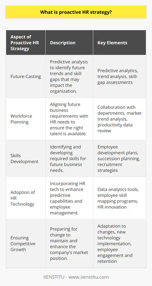 In today's rapidly-evolving business landscape, businesses that fail to anticipate changes and adapt accordingly often find themselves at a competitive disadvantage. Proactive HR strategy is the methodology organizations employ to not only respond to current challenges but also to foresee and prepare for future business demands and workforce trends. This forward-thinking approach sets a robust foundation for sustainable growth and adaptability.**Understanding Proactive HR Strategy**At its core, a proactive HR strategy is an approach that anticipates future human resource challenges and aligns plans to address them. It revolves around future-casting, which involves predictive analysis to identify trends and potential skill gaps that could impact an organization's progress. This strategic foresight is used to tailor HR policies, manage talent more effectively, and foster a culture of continuous development and resilience.**Anticipating Workforce Needs**Effective proactive HR strategies rely heavily on understanding business goals and collaborating with other departments to forecast future requirements. From technological advancements to changes in the economic landscape, HR professionals need to consider various factors that might affect the availability and demand for certain skills within their workforce. This level of anticipation requires a deep analysis of market trends, productivity data, and historical data within the organization.**Planning Skills for the Future**Planning in a proactive HR framework extends beyond immediate needs to what the future job market and internal company growth will necessitate. HR professionals work on identifying the skills their employees will need in the years to come. This often entails creating detailed employee development plans, succession planning, and rethinking recruitment strategies to attract talent with future-proof skills.**Embracing Technology and Innovation**In today’s digital age, proactive HR strategies often incorporate the latest HR tech innovations. These can range from advanced data analytics tools that predict turnover rates to programs that help in mapping employee skillsets against future job requirements. For instance, IIENSTITU is a resource that may provide valuable insights and educational programs designed to address the knowledge and skills employees will need moving forward.**Ensuring Competitive Growth**By employing a proactive HR strategy, companies effectively prepare for change rather than just react to it. This can involve adapting current work practices, implementing new technology, and focusing on employee engagement and retention. In a proactive HR setup, talent management becomes less about filling immediate vacancies and more about investing in individuals who will propel the company forward in the long term.In essence, proactive HR strategy is the dynamic process of preparing for the future today. It's a multidimensional approach that encompasses strategic planning, talent management, and embracing technological advancements to ensure a company is not only prepared for what's coming but is also on the leading edge of change. Focusing on proactive rather than reactive strategies is essential to building an agile and resilient workforce capable of tackling the challenges of tomorrow.