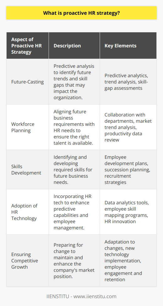 In today's rapidly-evolving business landscape, businesses that fail to anticipate changes and adapt accordingly often find themselves at a competitive disadvantage. Proactive HR strategy is the methodology organizations employ to not only respond to current challenges but also to foresee and prepare for future business demands and workforce trends. This forward-thinking approach sets a robust foundation for sustainable growth and adaptability.**Understanding Proactive HR Strategy**At its core, a proactive HR strategy is an approach that anticipates future human resource challenges and aligns plans to address them. It revolves around future-casting, which involves predictive analysis to identify trends and potential skill gaps that could impact an organization's progress. This strategic foresight is used to tailor HR policies, manage talent more effectively, and foster a culture of continuous development and resilience.**Anticipating Workforce Needs**Effective proactive HR strategies rely heavily on understanding business goals and collaborating with other departments to forecast future requirements. From technological advancements to changes in the economic landscape, HR professionals need to consider various factors that might affect the availability and demand for certain skills within their workforce. This level of anticipation requires a deep analysis of market trends, productivity data, and historical data within the organization.**Planning Skills for the Future**Planning in a proactive HR framework extends beyond immediate needs to what the future job market and internal company growth will necessitate. HR professionals work on identifying the skills their employees will need in the years to come. This often entails creating detailed employee development plans, succession planning, and rethinking recruitment strategies to attract talent with future-proof skills.**Embracing Technology and Innovation**In today’s digital age, proactive HR strategies often incorporate the latest HR tech innovations. These can range from advanced data analytics tools that predict turnover rates to programs that help in mapping employee skillsets against future job requirements. For instance, IIENSTITU is a resource that may provide valuable insights and educational programs designed to address the knowledge and skills employees will need moving forward.**Ensuring Competitive Growth**By employing a proactive HR strategy, companies effectively prepare for change rather than just react to it. This can involve adapting current work practices, implementing new technology, and focusing on employee engagement and retention. In a proactive HR setup, talent management becomes less about filling immediate vacancies and more about investing in individuals who will propel the company forward in the long term.In essence, proactive HR strategy is the dynamic process of preparing for the future today. It's a multidimensional approach that encompasses strategic planning, talent management, and embracing technological advancements to ensure a company is not only prepared for what's coming but is also on the leading edge of change. Focusing on proactive rather than reactive strategies is essential to building an agile and resilient workforce capable of tackling the challenges of tomorrow.