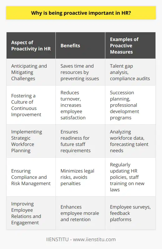 Being proactive in Human Resources (HR) is not merely a recommended approach—it is a critical element that underpins the stability and advancement of an organization. Proactive HR involves looking beyond the day-to-day tasks and ensuring the alignment of HR practices with the strategic goals of the business. Here's why proactivity is vital in HR:Anticipating and Mitigating ChallengesProactive HR professionals are adept at predicting potential challenges and workplace issues before they escalate. By analyzing trends within the organization and staying attuned to the external business environment, HR can develop strategies to pre-emptively address matters such as talent gaps, compliance risks, and employee relations concerns. This proactive stance allows organizations to save time and resources that would otherwise be expended on resolving preventable problems.Fostering a Culture of Continuous ImprovementA proactive HR department encourages a culture of continuous learning and improvement. This means not only identifying training needs as they arise but anticipating them through thoughtful succession planning and career development pathways. By doing so, employees feel supported in their roles, which enhances their commitment to the company and reduces turnover rates.Implementing Strategic Workforce PlanningStrategic workforce planning is a core function of proactive HR. By analyzing data and emerging market trends, HR can project future staffing requirements and take strategic steps to meet them. It's critical to ensure the organization has a solid pipeline of skilled employees ready to step in as the company grows or as roles evolve.Ensuring Compliance and Risk ManagementProactive HR is also essential for managing legal risks and ensuring compliance with labor laws. As regulations change, HR professionals need to anticipate and adjust policies and procedures in response. By staying updated with the latest legal developments, HR can protect the organization against costly litigation and penalties that could arise from non-compliance.Improving Employee Relations and EngagementEmployee engagement doesn't occur by accident. Proactive HR puts mechanisms in place to gauge employee sentiment, such as regular surveys and open forums for feedback. This proactive listening allows the company to address concerns before they lead to dissatisfaction or, worse, resignations.In conclusion, the importance of proactive HR cannot be overstated. This approach enables organizations to stay ahead of the curve, maintain a competitive edge, and ensure their most valuable resource—people—are managed effectively. Proactive HR practitioners can not only adapt to change but often become the catalysts for positive transformation within an organization.