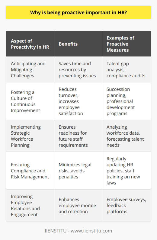 Being proactive in Human Resources (HR) is not merely a recommended approach—it is a critical element that underpins the stability and advancement of an organization. Proactive HR involves looking beyond the day-to-day tasks and ensuring the alignment of HR practices with the strategic goals of the business. Here's why proactivity is vital in HR:Anticipating and Mitigating ChallengesProactive HR professionals are adept at predicting potential challenges and workplace issues before they escalate. By analyzing trends within the organization and staying attuned to the external business environment, HR can develop strategies to pre-emptively address matters such as talent gaps, compliance risks, and employee relations concerns. This proactive stance allows organizations to save time and resources that would otherwise be expended on resolving preventable problems.Fostering a Culture of Continuous ImprovementA proactive HR department encourages a culture of continuous learning and improvement. This means not only identifying training needs as they arise but anticipating them through thoughtful succession planning and career development pathways. By doing so, employees feel supported in their roles, which enhances their commitment to the company and reduces turnover rates.Implementing Strategic Workforce PlanningStrategic workforce planning is a core function of proactive HR. By analyzing data and emerging market trends, HR can project future staffing requirements and take strategic steps to meet them. It's critical to ensure the organization has a solid pipeline of skilled employees ready to step in as the company grows or as roles evolve.Ensuring Compliance and Risk ManagementProactive HR is also essential for managing legal risks and ensuring compliance with labor laws. As regulations change, HR professionals need to anticipate and adjust policies and procedures in response. By staying updated with the latest legal developments, HR can protect the organization against costly litigation and penalties that could arise from non-compliance.Improving Employee Relations and EngagementEmployee engagement doesn't occur by accident. Proactive HR puts mechanisms in place to gauge employee sentiment, such as regular surveys and open forums for feedback. This proactive listening allows the company to address concerns before they lead to dissatisfaction or, worse, resignations.In conclusion, the importance of proactive HR cannot be overstated. This approach enables organizations to stay ahead of the curve, maintain a competitive edge, and ensure their most valuable resource—people—are managed effectively. Proactive HR practitioners can not only adapt to change but often become the catalysts for positive transformation within an organization.