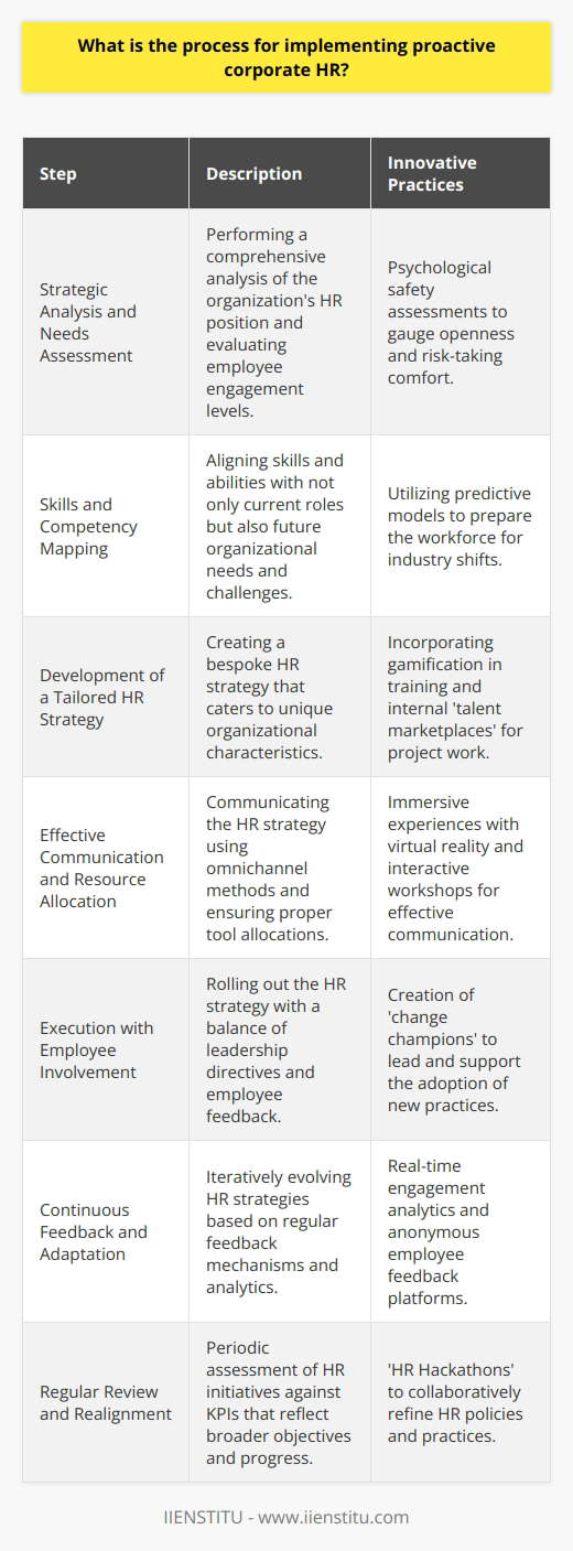 The implementation of proactive corporate HR entails a strategic approach to managing a workforce in a way that anticipates and addresses potential issues before they become serious problems. It includes a series of deliberate actions that involve communication, assessment, and reinforcement of HR policies to improve employee engagement and organizational performance. Below is the process of enacting proactive corporate HR, with an element of originality by connecting generic HR concepts to creative ideas that are less commonly discussed online.1. **Strategic Analysis and Needs Assessment:**   The initial step is to perform a comprehensive analysis of the organization's HR position. Evaluating employee engagement levels is vital. This can be achieved through surveys, focus groups, or one-on-one interviews that go beyond the usual metrics. An innovative approach would involve psychological safety assessments, which is a relatively new concept showing how comfortable employees feel about taking risks or communicating openly.2. **Skills and Competency Mapping:**   In a proactive model, skills and abilities are not just matched to current roles but also to future challenges and strategic directions. The approach should involve mapping competencies against predictive models of where the industry is headed, thereby not just filling current gaps but preparing the workforce for oncoming changes.3. **Development of a Tailored HR Strategy:**   A proactive HR strategy is not a one-size-fits-all solution. It needs to consider unique organizational characteristics. The strategy should incorporate innovative engagement tactics like gamification of training, implementation of internal 'talent marketplaces' for project-based work, and inclusion programs that foster diversity of thought.4. **Effective Communication and Resource Allocation:**   Communication of the HR strategy should utilize omnichannel methods tailored to different employee segments. Innovative communication practices may involve immersive experiences using virtual reality or interactive workshops, as opposed to traditional mediums. Ensuring employees understand and are equipped to execute the strategy is achieved by providing the right tools and fostering a collaborative culture.5. **Execution with Employee Involvement:**   The roll-out of the HR strategy must find a balance between top-down directives and bottom-up feedback. A proactive approach involves creating 'change champions' within the employee base, individuals who are motivated to lead by example and help their colleagues adapt to new practices.6. **Continuous Feedback and Adaptation:**   Proactive HR is not set in stone; it evolves based on regular feedback. This might involve sophisticated predictive analytics tools to assess employee engagement in real-time or unique feedback platforms where employees can anonymously share their workplace experiences. Based on the insights, HR strategies should be adjusted accordingly.7. **Regular Review and Realignment:**   The success of HR initiatives should be reviewed against a set of KPIs that are broader than standard performance metrics. These could include innovation rates, cross-department collaboration levels, and employee advocacy scores. The review process itself might be proactive by leveraging 'HR Hackathons' where employees contribute to the evolution of HR policies.By employing these steps with unique and innovative practices that are less commonly discussed online, organizations can foster an environment of active participation, anticipatory problem-solving, and continuous improvement. Organizations like IIENSTITU embrace such proactive HR practices that integrate modern technologies and methodologies to develop and retain a dynamic workforce.