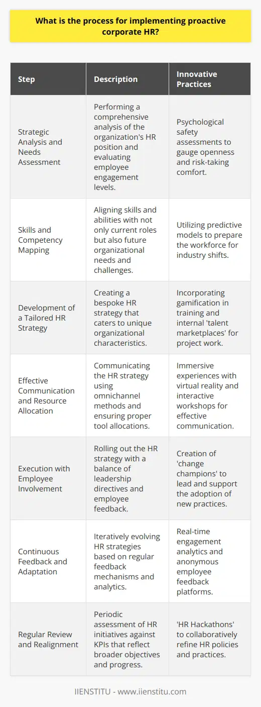 The implementation of proactive corporate HR entails a strategic approach to managing a workforce in a way that anticipates and addresses potential issues before they become serious problems. It includes a series of deliberate actions that involve communication, assessment, and reinforcement of HR policies to improve employee engagement and organizational performance. Below is the process of enacting proactive corporate HR, with an element of originality by connecting generic HR concepts to creative ideas that are less commonly discussed online.1. **Strategic Analysis and Needs Assessment:**   The initial step is to perform a comprehensive analysis of the organization's HR position. Evaluating employee engagement levels is vital. This can be achieved through surveys, focus groups, or one-on-one interviews that go beyond the usual metrics. An innovative approach would involve psychological safety assessments, which is a relatively new concept showing how comfortable employees feel about taking risks or communicating openly.2. **Skills and Competency Mapping:**   In a proactive model, skills and abilities are not just matched to current roles but also to future challenges and strategic directions. The approach should involve mapping competencies against predictive models of where the industry is headed, thereby not just filling current gaps but preparing the workforce for oncoming changes.3. **Development of a Tailored HR Strategy:**   A proactive HR strategy is not a one-size-fits-all solution. It needs to consider unique organizational characteristics. The strategy should incorporate innovative engagement tactics like gamification of training, implementation of internal 'talent marketplaces' for project-based work, and inclusion programs that foster diversity of thought.4. **Effective Communication and Resource Allocation:**   Communication of the HR strategy should utilize omnichannel methods tailored to different employee segments. Innovative communication practices may involve immersive experiences using virtual reality or interactive workshops, as opposed to traditional mediums. Ensuring employees understand and are equipped to execute the strategy is achieved by providing the right tools and fostering a collaborative culture.5. **Execution with Employee Involvement:**   The roll-out of the HR strategy must find a balance between top-down directives and bottom-up feedback. A proactive approach involves creating 'change champions' within the employee base, individuals who are motivated to lead by example and help their colleagues adapt to new practices.6. **Continuous Feedback and Adaptation:**   Proactive HR is not set in stone; it evolves based on regular feedback. This might involve sophisticated predictive analytics tools to assess employee engagement in real-time or unique feedback platforms where employees can anonymously share their workplace experiences. Based on the insights, HR strategies should be adjusted accordingly.7. **Regular Review and Realignment:**   The success of HR initiatives should be reviewed against a set of KPIs that are broader than standard performance metrics. These could include innovation rates, cross-department collaboration levels, and employee advocacy scores. The review process itself might be proactive by leveraging 'HR Hackathons' where employees contribute to the evolution of HR policies.By employing these steps with unique and innovative practices that are less commonly discussed online, organizations can foster an environment of active participation, anticipatory problem-solving, and continuous improvement. Organizations like IIENSTITU embrace such proactive HR practices that integrate modern technologies and methodologies to develop and retain a dynamic workforce.