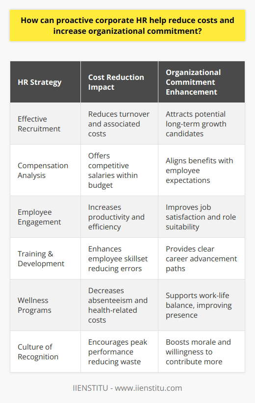 A proactive corporate HR department is a significant asset to any organization, playing a fundamental role in both reducing operational costs and fostering a loyal and committed workforce. By embracing strategic initiatives, corporate HR can create an environment that not only improves the bottom line but also enhances the overall employee experience.Cost reduction starts with effective recruitment and talent acquisition strategies. By leveraging in-depth insights into the industry and competency-based assessments, HR can attract candidates who are not only qualified but also possess the potential for long-term growth within the company. Minimizing turnover through better hiring decisions leads to reduced costs related to recruiting, onboarding, and training.Once onboard, comprehensive compensation analysis enables HR to offer competitive yet cost-effective salary packages. By understanding market trends and aligning them with the company’s budgetary constraints, corporate HR can craft benefits structures that appeal to employees while managing expenses efficiently.Proactive HR departments don't stop at hiring and compensation; they extend their impact through strategic employee engagement. By investing in tailored training and development programs, employees are equipped with necessary skills and competencies, leading to greater efficiency and productivity. When people are deployed in roles that match their skills, they not only perform better but also exhibit a higher degree of job satisfaction and commitment.A significant aspect of nurturing organizational commitment lies in recognizing and addressing the aspirations and needs of employees. Corporate HR can administer regular engagement surveys, initiate mentoring programs, and provide clear pathways for career advancement. Empowering employees with a voice and clear growth prospects fosters a sense of belonging and loyalty to the organization.Wellness programs and work-life balance initiatives further cement employee commitment. A proactive HR department understands the human aspect of the workforce and curates programs that support mental and physical health, leading to reduced absenteeism and a more energetic, present, and productive workforce.Lastly, a culture of recognition contributes to a positive and motivating work environment. When employees feel valued and appreciated, they are more likely to go above and beyond for the organization. Simple acknowledgment of efforts through timely feedback and rewards can significantly enhance employee morale and loyalty.To sum up, a proactive corporate HR function is integral to driving cost efficiencies and cultivating a committed workforce. It combines intelligent hiring practices, strategic compensation management, and a deep commitment to employee engagement and wellbeing. By doing so, HR acts as a steward of both financial health and workplace culture, positioning the organization for sustainable success and a competitive edge.