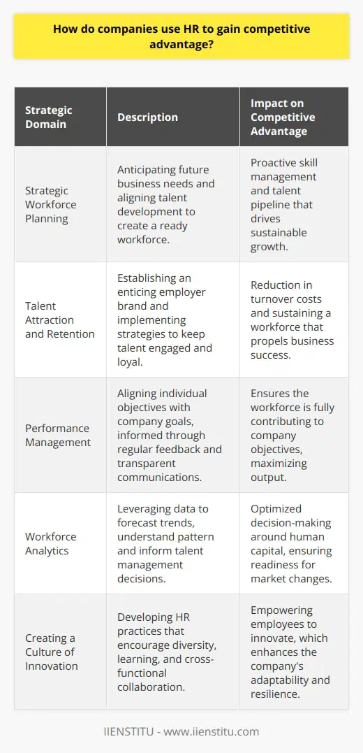 In the contemporary business environment, companies that leverage their Human Resources (HR) departments to create competitive advantage tend to outperform their rivals. The strategy encompasses several critical domains that focus on nurturing talent, driving performance, and fostering a culture that encourages innovation and agility.**Strategic Workforce Planning**Effective HR departments anticipate the skills and roles that will be required in the future. By understanding future business trajectories, HR can develop talent acquisition and development strategies to ensure the company has the workforce capabilities needed to meet these challenges head-on. This proactive approach sets a solid foundation for sustainable growth and competitiveness.**Talent Attraction and Retention**The battle for talent in the market is fierce, and HR plays a pivotal role in winning this battle. By crafting compelling employer brands and employee value propositions, HR attracts high-caliber candidates who can drive business success. Once aboard, retention strategies focusing on tailored employee experiences, recognition programs, and career advancement paths are critical in maintaining a stable and engaged workforce.**Performance Management**HR departments establish robust performance management systems that align individual goals with company objectives. Regular feedback, transparent communication, and meaningful appraisals encourage continuous improvement and peak performance. By recognizing and rewarding high performers and addressing underperformance, HR ensures the workforce contributes maximally to the company's competitive positioning.**Workforce Analytics**Data-driven HR analytics allow for informed decision making. By scrutinizing patterns within workforce data, HR can forecast future trends, address skill gaps, and enhance decision-making around talent management. This analytical approach ensures the optimization of human capital, which is vital in maintaining an edge in a rapidly changing business landscape.**Creating a Culture of Innovation**Cultivating a dynamic company culture where innovation is encouraged is another way HR departments contribute to competitive advantage. HR initiatives that champion diversity, learning opportunities, and cross-functional collaboration create a breeding ground for innovation. In such environments, employees are empowered to think creatively and contribute to the company's adaptive capacity in the face of market shifts.In leveraging these strategies, HR departments are not just serving traditional administrative roles but are becoming strategic partners critical to the success and competitiveness of the businesses they serve. Through thoughtful planning and execution in these key areas, HR can maximize the potential of the workforce, thereby achieving a distinctive and sustainable competitive advantage.