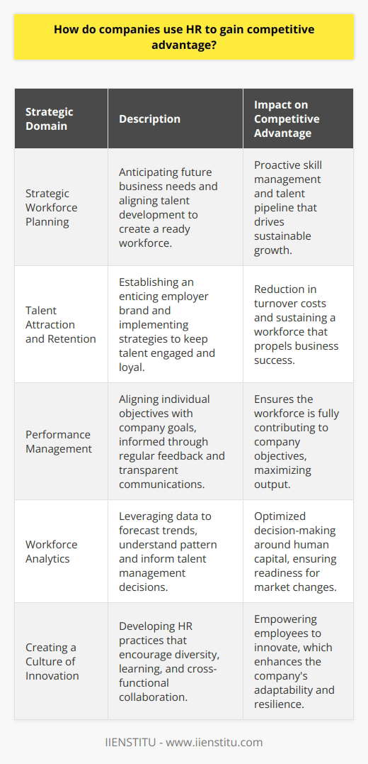 In the contemporary business environment, companies that leverage their Human Resources (HR) departments to create competitive advantage tend to outperform their rivals. The strategy encompasses several critical domains that focus on nurturing talent, driving performance, and fostering a culture that encourages innovation and agility.**Strategic Workforce Planning**Effective HR departments anticipate the skills and roles that will be required in the future. By understanding future business trajectories, HR can develop talent acquisition and development strategies to ensure the company has the workforce capabilities needed to meet these challenges head-on. This proactive approach sets a solid foundation for sustainable growth and competitiveness.**Talent Attraction and Retention**The battle for talent in the market is fierce, and HR plays a pivotal role in winning this battle. By crafting compelling employer brands and employee value propositions, HR attracts high-caliber candidates who can drive business success. Once aboard, retention strategies focusing on tailored employee experiences, recognition programs, and career advancement paths are critical in maintaining a stable and engaged workforce.**Performance Management**HR departments establish robust performance management systems that align individual goals with company objectives. Regular feedback, transparent communication, and meaningful appraisals encourage continuous improvement and peak performance. By recognizing and rewarding high performers and addressing underperformance, HR ensures the workforce contributes maximally to the company's competitive positioning.**Workforce Analytics**Data-driven HR analytics allow for informed decision making. By scrutinizing patterns within workforce data, HR can forecast future trends, address skill gaps, and enhance decision-making around talent management. This analytical approach ensures the optimization of human capital, which is vital in maintaining an edge in a rapidly changing business landscape.**Creating a Culture of Innovation**Cultivating a dynamic company culture where innovation is encouraged is another way HR departments contribute to competitive advantage. HR initiatives that champion diversity, learning opportunities, and cross-functional collaboration create a breeding ground for innovation. In such environments, employees are empowered to think creatively and contribute to the company's adaptive capacity in the face of market shifts.In leveraging these strategies, HR departments are not just serving traditional administrative roles but are becoming strategic partners critical to the success and competitiveness of the businesses they serve. Through thoughtful planning and execution in these key areas, HR can maximize the potential of the workforce, thereby achieving a distinctive and sustainable competitive advantage.