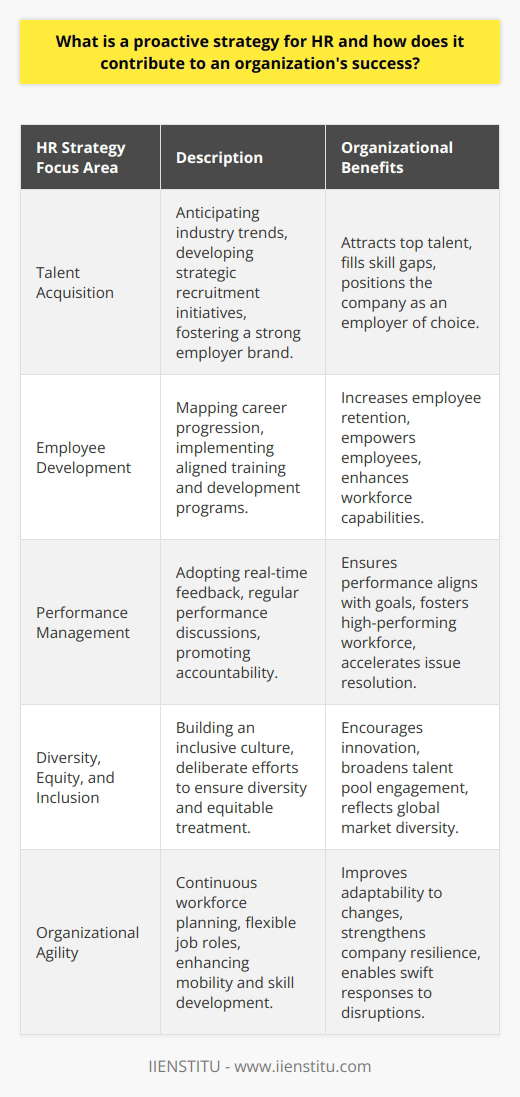 A proactive human resources (HR) strategy is a forward-looking approach that empowers HR professionals to not only react to issues as they arise but to anticipate potential challenges and opportunities in the workforce and organizational culture. This strategic orientation is imperative for steering a company towards success by nurturing a robust, skilled, and adaptable workforce capable of pushing the organization to achieve its strategic objectives.**Impact on Talent Acquisition**In the realm of talent acquisition, a proactive HR strategy provides a competitive edge. It involves predicting future industry trends and the evolving skills necessary to stay ahead of the curve. HR professionals develop recruitment initiatives that not only fill current vacancies but also build a reservoir of talent for future needs. By fostering a strong employer brand, a company becomes more attractive to potential employees, ensuring that it draws from the best available talent pool and securing its position as an employer of choice.**Enhancing Employee Development**The cornerstone of any thriving organization is its ability to grow and develop its workforce proactively. A proactive HR strategy entails detailed mapping of career progression opportunities and implementing programs for training and development that align with both individual career goals and company objectives. As a result, employees feel valued and invested in, which in turn increases their commitment to the company, promotes retention, and bolsters the overall performance and competitiveness of the organization.**Effective Performance Management**Shifting from a reactive to a proactive HR approach transforms performance management into a dynamic and continuous process. The implementation of real-time feedback mechanisms and regular performance discussions ensures swift identification and resolution of performance issues. This proactive strategy leads to a culture where accountability is the norm and performance aligns closely with the strategic goals of the organization—ultimately driving success through a high-performing workforce.**Promoting Diversity, Equity, and Inclusion**A proactive approach to diversity, equity, and inclusion is more than an ethical imperative; it is a strategic one. Cultivating a workforce that is diverse in thought, background, and experience fosters creativity and innovation. Proactive HR strategies involve deliberate efforts to build an inclusive culture that embraces diversity and ensures equitable treatment. The formulation and execution of such policies contribute to a work environment that draws from a wider talent pool and better reflects the multiplicity of global markets.**Facilitating Organizational Agility**Today's business world is characterized by rapid and sometimes unexpected fluctuations. A proactive HR strategy plays a pivotal role in building a company's agility, allowing for swift adaptation to market changes and unforeseen disruptions. HR professionals prepare the organization for these eventualities by engaging in continuous workforce planning and cultivating flexibility in job roles and functions. An internal labor market that encourages mobility and skill development improves the company's overall resilience and preparedness for change.A proactive HR strategy is instrumental in securing an organization's longevity and prosperity. By strategically managing talent acquisition, employee development, performance, diversity, and organizational agility, HR professionals pave the way for a workforce that is not just proficient for today's needs but also primed for the challenges and opportunities of tomorrow. This strategic vision ensures that the organization remains vigilant, versatile, and continuously aligned with its long-term aspirations.