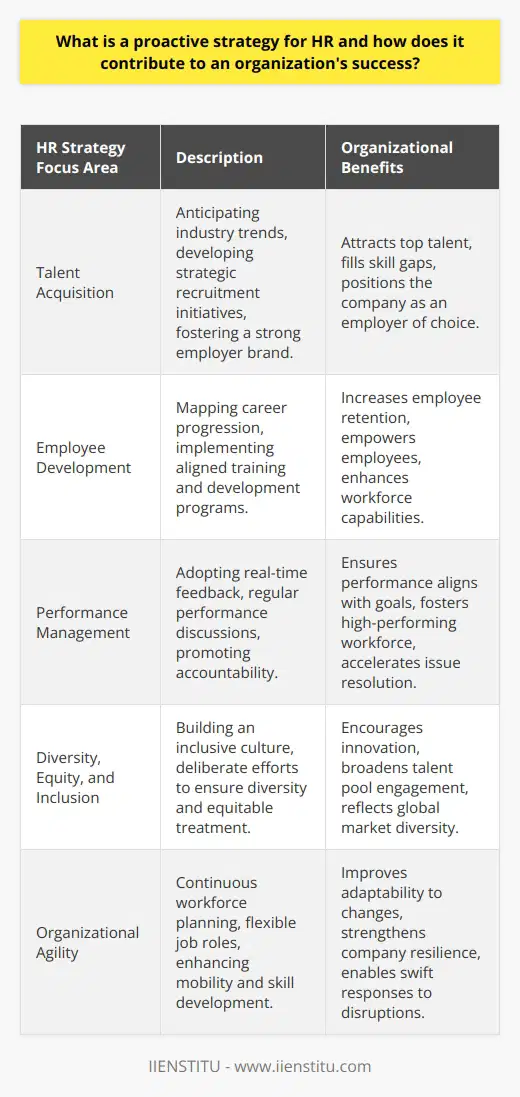A proactive human resources (HR) strategy is a forward-looking approach that empowers HR professionals to not only react to issues as they arise but to anticipate potential challenges and opportunities in the workforce and organizational culture. This strategic orientation is imperative for steering a company towards success by nurturing a robust, skilled, and adaptable workforce capable of pushing the organization to achieve its strategic objectives.**Impact on Talent Acquisition**In the realm of talent acquisition, a proactive HR strategy provides a competitive edge. It involves predicting future industry trends and the evolving skills necessary to stay ahead of the curve. HR professionals develop recruitment initiatives that not only fill current vacancies but also build a reservoir of talent for future needs. By fostering a strong employer brand, a company becomes more attractive to potential employees, ensuring that it draws from the best available talent pool and securing its position as an employer of choice.**Enhancing Employee Development**The cornerstone of any thriving organization is its ability to grow and develop its workforce proactively. A proactive HR strategy entails detailed mapping of career progression opportunities and implementing programs for training and development that align with both individual career goals and company objectives. As a result, employees feel valued and invested in, which in turn increases their commitment to the company, promotes retention, and bolsters the overall performance and competitiveness of the organization.**Effective Performance Management**Shifting from a reactive to a proactive HR approach transforms performance management into a dynamic and continuous process. The implementation of real-time feedback mechanisms and regular performance discussions ensures swift identification and resolution of performance issues. This proactive strategy leads to a culture where accountability is the norm and performance aligns closely with the strategic goals of the organization—ultimately driving success through a high-performing workforce.**Promoting Diversity, Equity, and Inclusion**A proactive approach to diversity, equity, and inclusion is more than an ethical imperative; it is a strategic one. Cultivating a workforce that is diverse in thought, background, and experience fosters creativity and innovation. Proactive HR strategies involve deliberate efforts to build an inclusive culture that embraces diversity and ensures equitable treatment. The formulation and execution of such policies contribute to a work environment that draws from a wider talent pool and better reflects the multiplicity of global markets.**Facilitating Organizational Agility**Today's business world is characterized by rapid and sometimes unexpected fluctuations. A proactive HR strategy plays a pivotal role in building a company's agility, allowing for swift adaptation to market changes and unforeseen disruptions. HR professionals prepare the organization for these eventualities by engaging in continuous workforce planning and cultivating flexibility in job roles and functions. An internal labor market that encourages mobility and skill development improves the company's overall resilience and preparedness for change.A proactive HR strategy is instrumental in securing an organization's longevity and prosperity. By strategically managing talent acquisition, employee development, performance, diversity, and organizational agility, HR professionals pave the way for a workforce that is not just proficient for today's needs but also primed for the challenges and opportunities of tomorrow. This strategic vision ensures that the organization remains vigilant, versatile, and continuously aligned with its long-term aspirations.