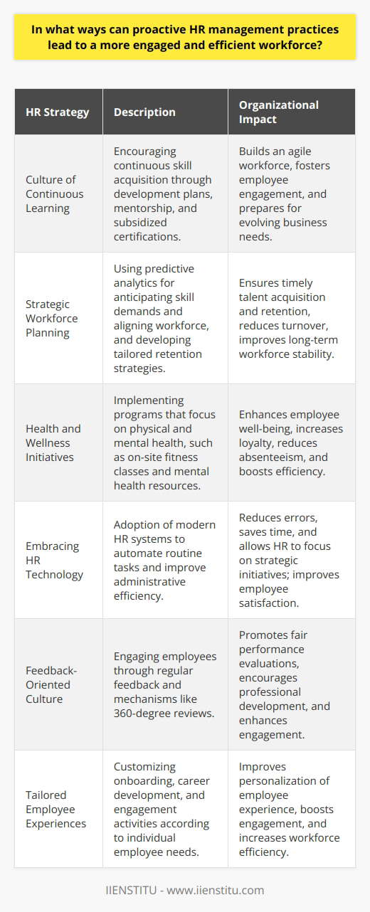 Proactive HR management practices encompass a wide range of strategies to ensure that an organization's workforce is both engaged and operating at peak efficiency. Through deliberate and thoughtful tactics, HR managers can steer their organizations towards success by laying down the foundation for a motivated, proactive, and harmonious work environment.**Creating a Culture of Continuous Learning**One of the fundamental aspects of proactive HR management is fostering an environment where continuous learning is not just encouraged but ingrained into the company culture. This might involve creating individualized development plans, offering mentorship programs, or subsidizing professional certifications. Emphasizing the value of skill acquisition and personal growth indicates to employees that the organization is invested in their future, leading to a more engaged workforce. Moreover, a continuous learning culture positions the company as agile and adaptable, qualities that are increasingly crucial in a fast-paced and ever-changing business landscape.**Strategic Workforce Planning**Another crucial element of proactive HR management is strategic workforce planning. This involves using predictive analytics to anticipate the future needs of the organization and taking steps to align the workforce accordingly. For instance, if data suggests a surge in demand for certain skills, HR managers can start recruitment or training programs ahead of time to address these needs. Similarly, by analyzing trends in employee turnover, HR can develop retention strategies tailored to keep top talent.**Health and Wellness Initiatives**Going beyond traditional health benefits, proactive HR management might implement comprehensive wellness programs that focus on both physical and mental health. This could range from offering on-site fitness classes to providing resources for stress management and mental health support. By showing that the organization cares about its employees' overall well-being, employees are more likely to feel valued and appreciated, which enhances engagement and efficiency.**Embracing Technology for HR Efficiency**Embracing HR technology is another proactive approach to increasing workforce efficiency. Implementing modern HR systems can streamline administrative processes, freeing up HR professionals to focus on more strategic initiatives that drive workforce engagement and productivity. Automating routine tasks like payroll, benefits administration, or vacation tracking can also significantly reduce errors and improve employee satisfaction.**Building a Feedback-Oriented Culture**Reinforcing a feedback-oriented culture is crucial to engage employees effectively. Proactive HR departments regularly seek and act on feedback from the workforce. Constructive feedback mechanisms, such as 360-degree reviews, can be particularly effective. This ensures that performance reviews are comprehensive and fair, and they can also empower employees to take an active role in their professional development.**Tailored Employee Experiences**Finally, proactive HR management recognizes the importance of offering tailored employee experiences. Understanding that employees have unique needs, preferences, and motivators is essential. By customizing onboarding processes, career paths, and engagement activities, HR can address these individualized aspects, making employees feel recognized as individuals and not just as part of the workforce. This level of personalization can dramatically improve employee engagement and efficiency.Through the implementation of these targeted strategies and others, proactive HR plays a critical role in creating an engaged and efficient workforce. By continually assessing and addressing the evolving needs of their employees in a strategic manner, HR departments can significantly contribute to the overall performance and competitiveness of an organization.