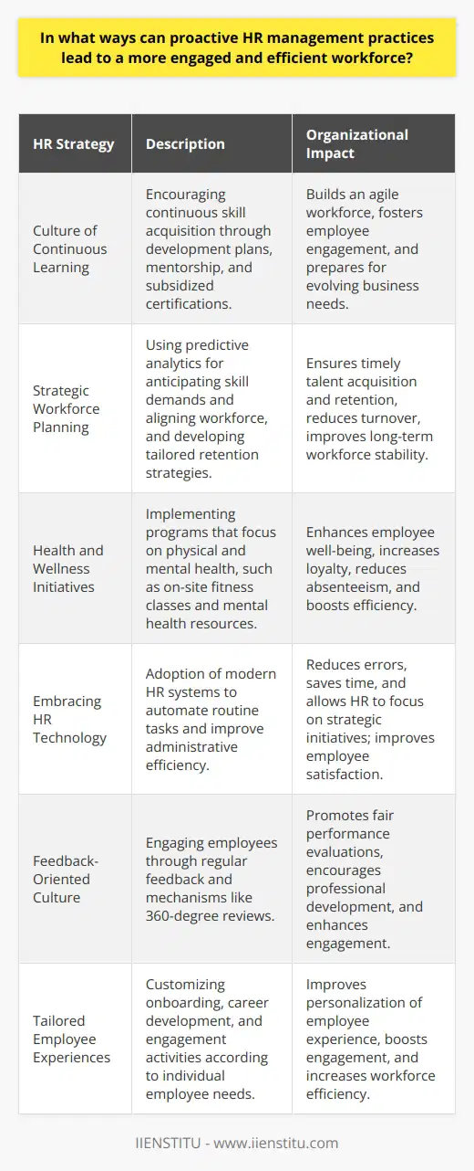 Proactive HR management practices encompass a wide range of strategies to ensure that an organization's workforce is both engaged and operating at peak efficiency. Through deliberate and thoughtful tactics, HR managers can steer their organizations towards success by laying down the foundation for a motivated, proactive, and harmonious work environment.**Creating a Culture of Continuous Learning**One of the fundamental aspects of proactive HR management is fostering an environment where continuous learning is not just encouraged but ingrained into the company culture. This might involve creating individualized development plans, offering mentorship programs, or subsidizing professional certifications. Emphasizing the value of skill acquisition and personal growth indicates to employees that the organization is invested in their future, leading to a more engaged workforce. Moreover, a continuous learning culture positions the company as agile and adaptable, qualities that are increasingly crucial in a fast-paced and ever-changing business landscape.**Strategic Workforce Planning**Another crucial element of proactive HR management is strategic workforce planning. This involves using predictive analytics to anticipate the future needs of the organization and taking steps to align the workforce accordingly. For instance, if data suggests a surge in demand for certain skills, HR managers can start recruitment or training programs ahead of time to address these needs. Similarly, by analyzing trends in employee turnover, HR can develop retention strategies tailored to keep top talent.**Health and Wellness Initiatives**Going beyond traditional health benefits, proactive HR management might implement comprehensive wellness programs that focus on both physical and mental health. This could range from offering on-site fitness classes to providing resources for stress management and mental health support. By showing that the organization cares about its employees' overall well-being, employees are more likely to feel valued and appreciated, which enhances engagement and efficiency.**Embracing Technology for HR Efficiency**Embracing HR technology is another proactive approach to increasing workforce efficiency. Implementing modern HR systems can streamline administrative processes, freeing up HR professionals to focus on more strategic initiatives that drive workforce engagement and productivity. Automating routine tasks like payroll, benefits administration, or vacation tracking can also significantly reduce errors and improve employee satisfaction.**Building a Feedback-Oriented Culture**Reinforcing a feedback-oriented culture is crucial to engage employees effectively. Proactive HR departments regularly seek and act on feedback from the workforce. Constructive feedback mechanisms, such as 360-degree reviews, can be particularly effective. This ensures that performance reviews are comprehensive and fair, and they can also empower employees to take an active role in their professional development.**Tailored Employee Experiences**Finally, proactive HR management recognizes the importance of offering tailored employee experiences. Understanding that employees have unique needs, preferences, and motivators is essential. By customizing onboarding processes, career paths, and engagement activities, HR can address these individualized aspects, making employees feel recognized as individuals and not just as part of the workforce. This level of personalization can dramatically improve employee engagement and efficiency.Through the implementation of these targeted strategies and others, proactive HR plays a critical role in creating an engaged and efficient workforce. By continually assessing and addressing the evolving needs of their employees in a strategic manner, HR departments can significantly contribute to the overall performance and competitiveness of an organization.