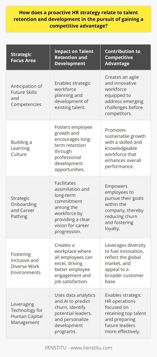 A proactive HR strategy serves as a cornerstone for talent retention and development, essentially impacting an organization's ability to maintain a competitive advantage. In today's fast-paced business environment, where talent is often the differentiator between success and failure, effective human resource management must go beyond reactive measures and anticipate future needs and challenges.The Anticipation of NeedsA key aspect of a proactive HR strategy is the anticipation of the organization’s future skills and competencies requirements. A forward-thinking HR department assesses industry trends and forecasts the skills needed to remain competitive. With such insights, organizations can design strategic workforce plans that develop existing talent in alignment with these foresights. This preemptive approach to talent management enables the company to be agile and innovative, capitalizing on the strengths of its workforce before the competition does.Building a Learning CultureTalent retention and development are bolstered by cultivating a culture of continuous learning and improvement. Organizations that invest in creating a learning environment demonstrate a commitment to employee growth and career progression. This encourages employees to remain with the company long-term as they see opportunities to evolve professionally within the organization. When employees grow, the organization grows, building sustainable competitive advantage through a more knowledgeable and skilled workforce.Strategic Onboarding and Career PathingProactive HR strategies focus on the entire employee lifecycle, starting with a strategic onboarding process. By ensuring that new hires feel welcomed, valued, and informed, organizations can facilitate quick assimilation and long-term commitment. Moreover, by providing clear career paths, employees are able to envision their future with the company and are motivated to work towards their personal and organizational goals.Fostering Inclusive and Diverse Work EnvironmentsA diverse and inclusive workforce is a competitive differentiator in today's global market. Proactive HR strategies actively work to remove barriers to inclusion, creating an environment where all employees, regardless of their background, can thrive and contribute their best work. Diversity not only brings varied perspectives but also drives innovation and reflects the global marketplace, making the organization more relatable and appealing to a broader customer base.Leveraging Technology for Human Capital ManagementLeveraging HR technology is another aspect of a proactive strategy. With advanced analytics and AI-based tools, HR can better predict employee churn, identify high-potential employees for leadership roles, and personalize learning and development programs. These insights enable tailored talent management and a more strategic approach to HR operations, helping retain top talent and nurture future leaders.Ultimately, a proactive HR strategy aligns the organization's human capital with its strategic objectives. By focusing on what the employees and the company need both now and in the future, an HR strategy can enhance engagement, facilitate development, and reinforce retention, all of which are vital components in achieving and sustaining a competitive edge in any industry.