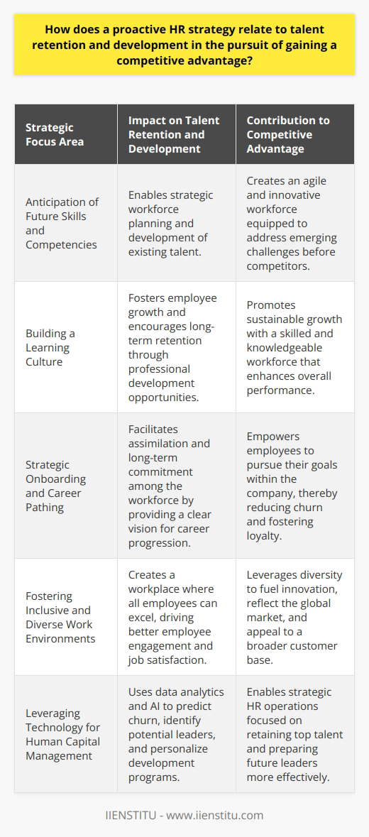 A proactive HR strategy serves as a cornerstone for talent retention and development, essentially impacting an organization's ability to maintain a competitive advantage. In today's fast-paced business environment, where talent is often the differentiator between success and failure, effective human resource management must go beyond reactive measures and anticipate future needs and challenges.The Anticipation of NeedsA key aspect of a proactive HR strategy is the anticipation of the organization’s future skills and competencies requirements. A forward-thinking HR department assesses industry trends and forecasts the skills needed to remain competitive. With such insights, organizations can design strategic workforce plans that develop existing talent in alignment with these foresights. This preemptive approach to talent management enables the company to be agile and innovative, capitalizing on the strengths of its workforce before the competition does.Building a Learning CultureTalent retention and development are bolstered by cultivating a culture of continuous learning and improvement. Organizations that invest in creating a learning environment demonstrate a commitment to employee growth and career progression. This encourages employees to remain with the company long-term as they see opportunities to evolve professionally within the organization. When employees grow, the organization grows, building sustainable competitive advantage through a more knowledgeable and skilled workforce.Strategic Onboarding and Career PathingProactive HR strategies focus on the entire employee lifecycle, starting with a strategic onboarding process. By ensuring that new hires feel welcomed, valued, and informed, organizations can facilitate quick assimilation and long-term commitment. Moreover, by providing clear career paths, employees are able to envision their future with the company and are motivated to work towards their personal and organizational goals.Fostering Inclusive and Diverse Work EnvironmentsA diverse and inclusive workforce is a competitive differentiator in today's global market. Proactive HR strategies actively work to remove barriers to inclusion, creating an environment where all employees, regardless of their background, can thrive and contribute their best work. Diversity not only brings varied perspectives but also drives innovation and reflects the global marketplace, making the organization more relatable and appealing to a broader customer base.Leveraging Technology for Human Capital ManagementLeveraging HR technology is another aspect of a proactive strategy. With advanced analytics and AI-based tools, HR can better predict employee churn, identify high-potential employees for leadership roles, and personalize learning and development programs. These insights enable tailored talent management and a more strategic approach to HR operations, helping retain top talent and nurture future leaders.Ultimately, a proactive HR strategy aligns the organization's human capital with its strategic objectives. By focusing on what the employees and the company need both now and in the future, an HR strategy can enhance engagement, facilitate development, and reinforce retention, all of which are vital components in achieving and sustaining a competitive edge in any industry.