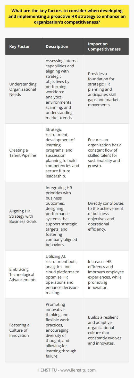 Developing and implementing a proactive HR strategy to enhance an organization's competitiveness requires a multi-faceted approach that is as forward-thinking as it is integrative. Let's explore the key factors that must be considered:**Understanding Organizational Needs**A deep dive into organization-specific needs sets the foundation for a strong HR strategy. This means looking beyond basic workforce planning to understand the broader industry context, competitor movements, and emerging market trends. HR professionals must assess internal capabilities and define what competencies, cultural attributes, and structural configurations align with strategic objectives. This involves a commitment to ongoing workforce analytics and environmental scanning to preempt skill gaps and leverage human capital as a distinct competitive advantage.**Creating a Talent Pipeline**The construction of a robust talent pipeline is tantamount to long-term competitiveness. Proactive HR practices involve strategic recruitment—positioning the organization as an employer of choice through unique value propositions and inclusive work environments. It also means investing in learning and development programs that not only build required competencies but also encourage continuous improvement and adaptability in the face of technological advancements and changing industry standards. Emphasis on career progression, succession planning, and leadership development ensures that the organization isn't just staffed for the present but is primed for the future.**Aligning HR Strategy with Business Goals**HR cannot operate in a silo. To enhance organizational competitiveness, HR strategies should be intricately woven into the fabric of business plans. This involves setting HR priorities that are directly linked to key business outcomes, such as improving customer satisfaction, driving innovation, or penetrating new markets. Performance management systems, for instance, should be designed to incentivize the achievement of strategic targets, while HR policies and practices must encourage behaviors and attitudes aligned with the company's mission and values.**Embracing Technological Advancements**Technology is a game-changer for proactive HR strategies. From recruitment bots and AI-powered analytics to cloud-based employee engagement platforms, technology can streamline HR operations and provide insights that drive better decision-making. The challenge for HR is to strike the right balance between human touch and technological efficiency, ensuring that technology is used to enhance employee experience and optimize HR service delivery, rather than alienate or displace the workforce.**Fostering a Culture of Innovation**A culture of innovation begins with HR. By advocating for and modeling innovative thinking, HR professionals can infuse a culture that is resilient, agile, and responsive to change. This involves creating forums for idea sharing, recognizing and rewarding creativity, and implementing flexible work practices that encourage diversity of thought and action. A culture of innovation is supported by HR policies that permit failure and learning as a part of the growth process, ultimately resulting in a more inventive and nimble organization.By focusing on understanding organizational needs, actively building a talent pipeline, ensuring tight alignment of HR and business strategies, embracing technology, and fostering an innovative culture, HR can propel an organization to new competitive heights. This proactive approach to HR is not only about addressing current challenges but anticipating future ones, positioning the organization to be a leader in its space rather than a follower.