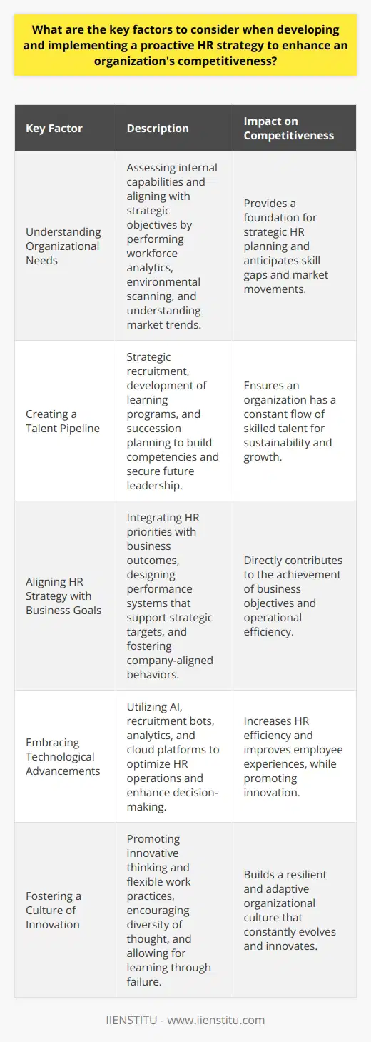 Developing and implementing a proactive HR strategy to enhance an organization's competitiveness requires a multi-faceted approach that is as forward-thinking as it is integrative. Let's explore the key factors that must be considered:**Understanding Organizational Needs**A deep dive into organization-specific needs sets the foundation for a strong HR strategy. This means looking beyond basic workforce planning to understand the broader industry context, competitor movements, and emerging market trends. HR professionals must assess internal capabilities and define what competencies, cultural attributes, and structural configurations align with strategic objectives. This involves a commitment to ongoing workforce analytics and environmental scanning to preempt skill gaps and leverage human capital as a distinct competitive advantage.**Creating a Talent Pipeline**The construction of a robust talent pipeline is tantamount to long-term competitiveness. Proactive HR practices involve strategic recruitment—positioning the organization as an employer of choice through unique value propositions and inclusive work environments. It also means investing in learning and development programs that not only build required competencies but also encourage continuous improvement and adaptability in the face of technological advancements and changing industry standards. Emphasis on career progression, succession planning, and leadership development ensures that the organization isn't just staffed for the present but is primed for the future.**Aligning HR Strategy with Business Goals**HR cannot operate in a silo. To enhance organizational competitiveness, HR strategies should be intricately woven into the fabric of business plans. This involves setting HR priorities that are directly linked to key business outcomes, such as improving customer satisfaction, driving innovation, or penetrating new markets. Performance management systems, for instance, should be designed to incentivize the achievement of strategic targets, while HR policies and practices must encourage behaviors and attitudes aligned with the company's mission and values.**Embracing Technological Advancements**Technology is a game-changer for proactive HR strategies. From recruitment bots and AI-powered analytics to cloud-based employee engagement platforms, technology can streamline HR operations and provide insights that drive better decision-making. The challenge for HR is to strike the right balance between human touch and technological efficiency, ensuring that technology is used to enhance employee experience and optimize HR service delivery, rather than alienate or displace the workforce.**Fostering a Culture of Innovation**A culture of innovation begins with HR. By advocating for and modeling innovative thinking, HR professionals can infuse a culture that is resilient, agile, and responsive to change. This involves creating forums for idea sharing, recognizing and rewarding creativity, and implementing flexible work practices that encourage diversity of thought and action. A culture of innovation is supported by HR policies that permit failure and learning as a part of the growth process, ultimately resulting in a more inventive and nimble organization.By focusing on understanding organizational needs, actively building a talent pipeline, ensuring tight alignment of HR and business strategies, embracing technology, and fostering an innovative culture, HR can propel an organization to new competitive heights. This proactive approach to HR is not only about addressing current challenges but anticipating future ones, positioning the organization to be a leader in its space rather than a follower.