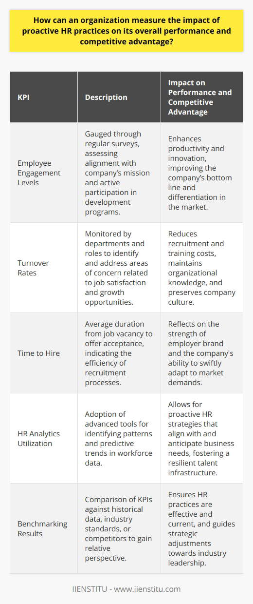 Measuring the impact of proactive HR practices is fundamental for organizations looking to enhance overall performance and secure a competitive advantage. KPIs offer tangible evidence of how HR initiatives contribute to the strategic goals of the company.**Employee Engagement as a Reflective Metric**Proactive HR practices aim to cultivate a positive work environment where employees are motivated and committed. To measure the engagement levels within an organization, regular employee engagement surveys can be used. These surveys should not only measure satisfaction but also how invested employees are in the company's mission and values. Moreover, organizations can track participation in voluntary development programs or initiatives as a sign of engagement. An engaged workforce often results in higher productivity and innovation, directly influencing the company’s bottom line and setting it apart from competitors.**Turnover Rates and Organizational Health**Turnover rates are a critical indicator of organizational health. High turnover can indicate issues with job satisfaction, management, or growth opportunities. Conversely, low turnover rates suggest stable and positive work conditions. By analyzing which departments or roles have higher turnover, HR can introduce targeted initiatives to improve employee retention. These might include career advancement opportunities, better recognition practices, or enhanced work-life balance policies. Retaining top talent not only saves on recruitment and training costs but also preserves organizational knowledge and culture, which are vital components of a competitive edge.**Time to Hire and Recruitment Efficiency**A proactive HR practice is to ensure the organization attracts and onboards the right talent quickly and efficiently. Measuring the average time to fill a vacancy is essential to understand the effectiveness of the recruitment process. A shorter time to hire can indicate a strong employer brand and a streamlined recruitment process, which contributes to the company's ability to quickly respond to market demands. Conversely, a prolonged hiring process may lead to missed opportunities and decreased productivity. By monitoring this KPI, the organization can identify bottlenecks and make improvements, ensuring that it remains agile and responsive to its talent needs.To maximize the insights from these KPIs, organizations should benchmark their results against historical data, industry standards, or competitors wherever possible. Additionally, the integration of advanced HR analytics tools can aid in uncovering patterns and predicting trends. For organizations keen on developing their HR competencies and leveraging data-driven decision-making, dedicated training and resources such as those offered by IIENSTITU can be invaluable in equipping HR professionals with the necessary skills and knowledge.Incorporating these KPIs into a regular review process enables organizations to make informed decisions about HR policies and practices, ensuring that they contribute positively to the overall strategic objectives. Making adjustments based on KPI data not only optimizes HR functions but also aligns workforce potential with the organization's trajectory toward industry leadership.