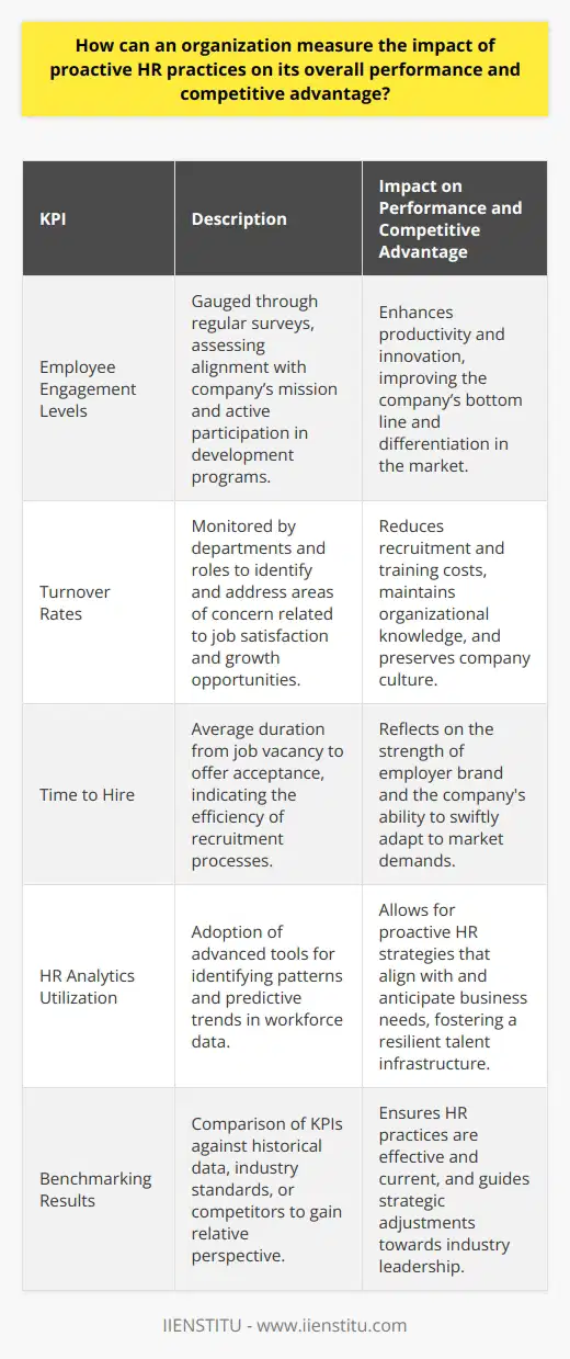 Measuring the impact of proactive HR practices is fundamental for organizations looking to enhance overall performance and secure a competitive advantage. KPIs offer tangible evidence of how HR initiatives contribute to the strategic goals of the company.**Employee Engagement as a Reflective Metric**Proactive HR practices aim to cultivate a positive work environment where employees are motivated and committed. To measure the engagement levels within an organization, regular employee engagement surveys can be used. These surveys should not only measure satisfaction but also how invested employees are in the company's mission and values. Moreover, organizations can track participation in voluntary development programs or initiatives as a sign of engagement. An engaged workforce often results in higher productivity and innovation, directly influencing the company’s bottom line and setting it apart from competitors.**Turnover Rates and Organizational Health**Turnover rates are a critical indicator of organizational health. High turnover can indicate issues with job satisfaction, management, or growth opportunities. Conversely, low turnover rates suggest stable and positive work conditions. By analyzing which departments or roles have higher turnover, HR can introduce targeted initiatives to improve employee retention. These might include career advancement opportunities, better recognition practices, or enhanced work-life balance policies. Retaining top talent not only saves on recruitment and training costs but also preserves organizational knowledge and culture, which are vital components of a competitive edge.**Time to Hire and Recruitment Efficiency**A proactive HR practice is to ensure the organization attracts and onboards the right talent quickly and efficiently. Measuring the average time to fill a vacancy is essential to understand the effectiveness of the recruitment process. A shorter time to hire can indicate a strong employer brand and a streamlined recruitment process, which contributes to the company's ability to quickly respond to market demands. Conversely, a prolonged hiring process may lead to missed opportunities and decreased productivity. By monitoring this KPI, the organization can identify bottlenecks and make improvements, ensuring that it remains agile and responsive to its talent needs.To maximize the insights from these KPIs, organizations should benchmark their results against historical data, industry standards, or competitors wherever possible. Additionally, the integration of advanced HR analytics tools can aid in uncovering patterns and predicting trends. For organizations keen on developing their HR competencies and leveraging data-driven decision-making, dedicated training and resources such as those offered by IIENSTITU can be invaluable in equipping HR professionals with the necessary skills and knowledge.Incorporating these KPIs into a regular review process enables organizations to make informed decisions about HR policies and practices, ensuring that they contribute positively to the overall strategic objectives. Making adjustments based on KPI data not only optimizes HR functions but also aligns workforce potential with the organization's trajectory toward industry leadership.