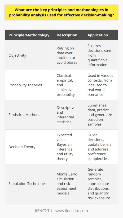 Probability analysis stands at the crux of modern decision-making. It involves complex and dynamic systems that require precise approaches. Experts in the field rely on several key principles and methodologies. Understanding these concepts helps steer effective strategies in uncertain environments. Core Principles of Probability Analysis Objectivity Objectivity grounds all statistical reasoning. Analysts must rely on data over intuition to avoid biases. This principle ensures decisions stem from quantifiable information. Comprehensiveness A comprehensive view captures all relevant elements. Decision-makers consider various risk factors and outcomes to minimize oversights. Repeatability Repeatability in analysis signifies reliability. Methods must yield consistent results across multiple tests. This consistency builds confidence in the derived probabilities. Rationality Rational actors use probability to guide choices. They weigh potential gains against losses. Maximizing expected utility is often the end goal.  Continual Revision Analysts should update probabilities with new data. This flexibility allows for adjustments when facing novel information. Continual revision keeps analyses relevant over time. Methodologies in Probability Analysis Probability Theories Classical probability  deals with equal-likelihood events. It is common in idealized contexts. Think of a fair coin toss. Empirical probability  emerges from historical data. It reflects observed frequencies. Its use prevails in real-world scenarios. Subjective probability  is belief-based. It uses expert judgment when data lacks. Its application is widespread in industries like finance and insurance. Statistical Methods Descriptive statistics  summarize data through measures like mean and variance. These indicators provide insight into historical performance. Inferential statistics  extend beyond data at hand. They predict and generalize based on samples. Confidence intervals and hypothesis tests fall under this category. Decision Theory Expected value  calculations forecast long-term averages. They guide decisions where outcomes have known probabilities. Bayesian inference  updates beliefs with evidence. It combines prior knowledge with new data. This approach adjusts probabilities to reflect current understanding. Utility theory  addresses preference complexities. Not all decisions are about maximizing monetary value. Utility measures satisfaction or subjective value. Simulation Techniques Monte Carlo simulation  generates many random samples. Analysts use these to approximate complex distributions. It offers insight into potential variability and outcomes. Risk assessment models  like Value-at-Risk (VaR) quantify the maximum expected loss. These models are pivotal in finance for evaluating risk exposure. Optimization Under Uncertainty Stochastic optimization  deals with systems affected by randomness. It optimizes decisions within uncertain contexts. This method balances risk against expected outcomes. Sensitivity Analysis Sensitivity analysis  explores how output changes with different inputs. It determines the robustness of decisions against varying conditions. Incorporating these principles and methodologies ensures a structured approach to probability analysis. Decision-makers gain a clear understanding of potential scenarios. They formulate strategies backed by rigorous statistical evidence. Such an approach equips them to make informed choices in the face of uncertainty.