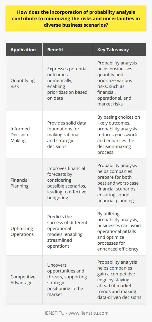 Probability Analysis in Business In business, decision-makers face uncertainty. They rely on probability analysis. This tool quantifies the likelihood of outcomes. Understanding this aids in strategic planning.  Quantifying Risk Businesses encounter various risks. These include financial, operational, and market risks. Probability analysis helps quantify these risks. It expresses potential outcomes numerically. Leaders can thus prioritize based on numbers. Informed Decision-Making Decisions rest on solid data foundations. Probability analysis provides such data. It informs business leaders. They base choices on likely outcomes. This reduces guesswork. Strategic decisions become more rational. Risk Mitigation Strategies Probability analysis pinpoints major risks.  It helps develop mitigation strategies. Companies understand what to safeguard against. They allocate resources efficiently. This ensures a proactive approach.  Financial Planning Sound financial planning is crucial. It relies heavily on accurate forecasts. Probability analysis improves these forecasts. It considers possible financial scenarios. Companies can then budget more effectively. They prepare for both best and worst-case scenarios. Scenario Analysis Diverse business scenarios exist. Probability analysis evaluates them. It helps compare risks across scenarios. This supports agile adaptation. Changes in the business landscape are less disruptive. Optimizing Operations Operational efficiency is key. Probability analysis aids in process optimization. It predicts the success of different operational models. Businesses streamline operations accordingly. They avoid pitfalls before they occur. Pricing Strategies Pricing is a complex issue. It determines competitiveness. Probability analysis assesses demand at various price points. Pricing strategies thus become more effective. They align with consumer behavior patterns. Supply Chain Management Supply chains can be volatile. Probability analysis aids in managing this volatility. It forecasts demand and supply fluctuations. Supply chain strategies adjust in response. This minimizes disruptions. Portfolio Management Investment decisions demand caution. Probability analysis helps assess asset risks. Portfolios balance risk and return better. They are tailored to meet investment goals. Market Entry Entering new markets is risky. Probability analysis evaluates market entry risks. It gauges success probabilities. Companies approach new ventures with numerical insight. Crisis Management Crisis management needs rapid response. Probability analysis foresees potential crises. Response strategies are then ready in advance. Companies tackle unexpected events with preparedness. Competitive Advantage Lasting competitive advantage matters. Probability analysis supports strategic positioning. It uncovers opportunities and threats. Companies gain a competitive edge. They stay ahead of market trends. Conclusion Probability analysis is pivotal. It turns uncertainty into manageable metrics. Businesses use it to limit potential losses. They make more confident, informed decisions. Their strategies are robust, adaptable. This minimizes risk across the board. Such is the power of incorporating probability in business.