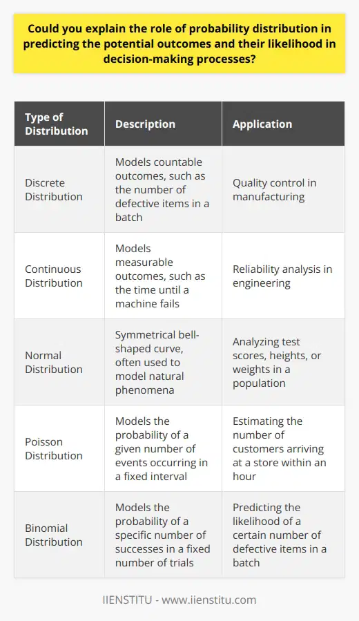 Understanding Probability Distributions Probability distributions serve as a backbone in statistics. They model the potential outcomes of a random variable. Moreover, they assign probabilities to these outcomes. Importance in Decision Making During decision-making, leaders often face uncertainty. They analyze various outcomes and assess associated risks. Here, probability distributions come into play. They inform decision makers about the likelihood of different scenarios. Probability distributions guide the choice between multiple options.  They highlight the most probable outcomes. Additionally, they alert decision makers to the less likely ones. Types of Distributions There are different types of probability distributions. -  Discrete distributions  relate to countable outcomes. -  Continuous distributions  pertain to measurable outcomes. Each type helps in predicting events relevant to its nature. Predicting Outcomes Decision makers rely on probability distributions to predict events. Consider a simple coin toss. - The coin has two possible outcomes. - Each outcome has an equal probability of occurring. This is the essence of a uniform distribution. In more complex situations, distributions can be skewed. This means that outcomes may not have equal probabilities. Distributions can reveal this skewness. Quantifying Risks Probability distributions help in quantifying risks. Lower probability events can carry higher risks. Acknowledging this allows for better preparation. It also highlights the potential for higher rewards. Application to Various Fields Different fields use probability distributions to make informed decisions. -  Finance models  stock market risks. -  Quality control  predicts defects in manufacturing. -  Epidemiology  estimates disease spread. In each field, the correct use of distributions is crucial. Conclusion Probability distributions remain invaluable in decision-making. They encode the uncertainty inherent in any process. Moreover, they equip decision makers with quantifiable data. This enables well-informed and strategic thinking. Hence, they play a key role in predicting potential outcomes and their likelihoods.