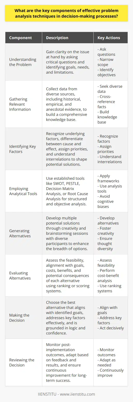 Understanding the Problem Effective problem analysis  starts with clarity. One must understand the issue at hand fully. Ask critical questions. These narrow the problems scope. Identify goals, needs, and limitations. This structured approach eases subsequent steps. Gathering Relevant Information One cannot analyze problems in isolation. Information forms the analysiss backbone. Seek data from diverse sources. Collect historical, empirical, and anecdotal evidence. Cross-reference facts. This builds a comprehensive knowledge base. Identifying Key Factors Every problem has underlying factors. Recognize these to focus the analysis. Differentiate between cause and effect. Assign priorities to each factor. Understand their interrelations. This step shapes potential solutions. Employing Analytical Tools Use established tools for structured analysis. Models like SWOT or PESTLE offer frameworks. Apply Decision Matrix Analysis or Root Cause Analysis to dig deeper. These tools bring objectivity. They help avoid cognitive biases. Generating Alternatives Do not fixate on a single solution. Develop many potential answers. Creativity plays a crucial role here. Brainstorming sessions can fuel innovation. Ensure diversity in thought among participants. This enhances the breadth of options. Evaluating Alternatives Consider the feasibility of each alternative.  Assess their alignment with goals. Perform cost-benefit analysis. Check for unintended consequences. Make comparisons easier with ranking or scoring systems. This aids in discerning the optimal choice. Making the Decision After thorough evaluation, decide on the best alternative. Ensure it aligns with the goals identified earlier. It should address key factors effectively. Prepare to act decisively. Confidence in the choice grounds the decision in logic. Reviewing the Decision Post-implementation review is vital. Monitor for expected outcomes. Adapt based on feedback and results. This step ensures continuous improvement. It is critical for long-term decision-making success. Practical Tips: - Break problems down into smaller parts. - Engage stakeholders for varied perspectives. - Keep the analysis flexible; adapt as you learn. - Document assumptions for transparency. - Communicate analysis clearly to relevant parties. In summary, effective problem analysis integrates these components seamlessly. It demands both discipline and flexibility. By following these guidelines, decision-makers can approach complex problems systematically and make informed decisions that stand the test of uncertainty and scrutiny.