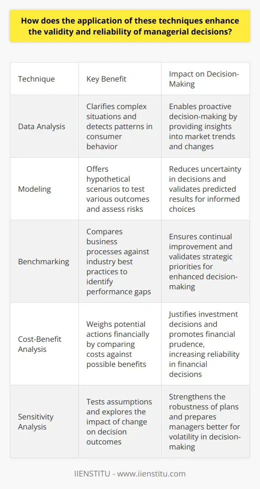 The Importance of Techniques in Decision-Making Managerial decision-making requires accuracy. It hinges on reliable data. Various techniques aid this process. These methods sharpen the insight of managers. Improved decisions lead to better outcomes. Data Analysis Enhances Understanding Data analysis is vital. It clarifies complex situations. Managers analyze trends through this. They detect patterns in consumer behavior. Predictive analytics can foresee market changes. This leads to proactive decision-making. Modeling Reduces Uncertainty Modeling offers hypothetical scenarios. Managers test various outcomes here. Risk assessment becomes more precise. Uncertainty in decisions reduces significantly. This technique validates the predicted results. Managers make informed choices. Benchmarking Sets Performance Standards Benchmarking compares business processes. It looks at industry best practices. Managers identify performance gaps through it. Quality improvements follow next. This method ensures continual improvement. Benchmarking validates strategic priorities. Cost-Benefit Analysis Justifies Financial Decisions Cost-benefit analysis weighs options financially. Every potential action is examined. Costs compare against possible benefits. This justifies investment decisions. It promotes financial prudence. Reliability in financial decisions increases. Sensitivity Analysis Uncovers Risk Sensitivity analysis tests assumptions. It explores the what-ifs. Managers understand the impact of change. They prepare better for volatility. This strengthens the robustness of plans. Decision Trees Provide Visual Clarity Decision trees map choices visually. They outline consequences stepwise. Managers grasp complex choices easily. It simplifies understanding. Each decision path becomes clear. Better decision-making ensues. SWOT Analysis Reveals Opportunities and Risks SWOT analysis focuses on strengths, weaknesses, opportunities, threats. Managers use it for strategic planning. Internal and external factors are weighed. It spots critical issues. This analysis guides strategic shifts. Feedback Mechanisms Promote Continuous Learning Feedback mechanisms improve ongoing processes. They involve staff and customers. Feedback solicits different perspectives. It uncovers potential flaws early. Continuous learning becomes part of the culture. It iteratively enhances decision quality. The Balanced Scorecard Aligns Decisions with Strategy The balanced scorecard links everyday actions to strategy. It measures from four perspectives: financial, customer, internal processes, learning and growth. Managers see how actions affect objectives. Decisions align with long-term goals. Applying these techniques creates a multidimensional analysis framework. It incorporates quantitative and qualitative insights. Managers make decisions based on a 360-degree viewpoint. Validity and reliability in managerial decisions build a resilient organization. Each technique complements others. They mitigate bias. They encourage objectivity. Collectively, they lead to more scientifically grounded decisions. Businesses thrive on sound decisions. Managers who leverage these techniques drive success.
