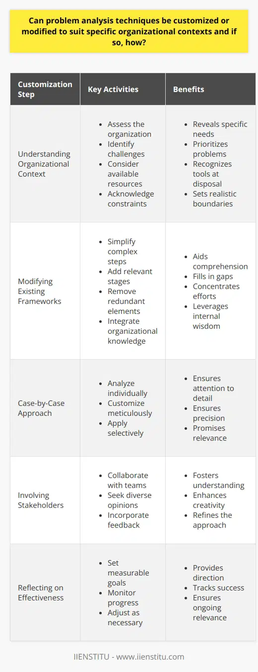 Customizing Problem Analysis Techniques Organizations face unique challenges. These stem from their specific contexts. Hence, problem analysis techniques seldom fit all uniformly. Such techniques require adaptation. They must reflect organizational culture, structure, and goals. Understanding Organizational Context Each organization operates distinctly. They have their own cultures, processes, and strategies. Recognizing these nuances is critical. It fuels effective customization of problem analysis methods. Problem analysis  is not one-size-fits-all. Managers should first understand their organizational dynamics. Then, they can tailor analysis methods appropriately.  Steps for Customization - Assess the organization - Identify challenges - Consider available resources - Acknowledge constraints Assessment  reveals specific needs.  Identification  prioritizes problems.  Consideration  recognizes tools at disposal.  Acknowledgement  of limitations sets realistic boundaries. Modifying Existing Frameworks Existing problem analysis frameworks are starting points. They are not final solutions. Modification requires creativity and insight. - Simplify complex steps - Add relevant stages - Remove redundant elements - Integrate organizational knowledge Simplification  aids comprehension.  Addition  fills in gaps.  Removal  concentrates efforts.  Integration  leverages internal wisdom. Case-by-Case Approach Each problem is distinct. Solutions must reflect that uniqueness. Customize techniques for each challenge. This demands flexibility and responsiveness. - Analyze individually - Customize meticulously - Apply selectively Individual analysis  ensures attention to detail.  Meticulous customization  ensures precision.  Selective application  promises relevance. Involving Stakeholders Stakeholders provide valuable insights. Their involvement is crucial. They inform customization processes. Their perspectives often highlight otherwise hidden nuances. - Collaborate with teams - Seek diverse opinions - Incorporate feedback Collaboration  fosters understanding.  Seeking diverse opinions  enhances creativity.  Incorporating feedback  refines the approach. Reflecting on Effectiveness Effectiveness measurement is indispensable. It confirms whether the customization is successful. Feedback loops prompt continuous improvement. - Set measurable goals - Monitor progress - Adjust as necessary Setting goals  provides direction.  Monitoring progress  tracks success.  Adjusting  ensures ongoing relevance. Customizing problem analysis techniques is vital. It acknowledges that organizations are not monolithic. Tailoring these techniques to fit specific contexts is a dynamic process. It requires insight, creativity, and adaptability. Through such customization, organizations enhance problem-solving capabilities. They become more resilient and equipped to tackle unique challenges effectively.