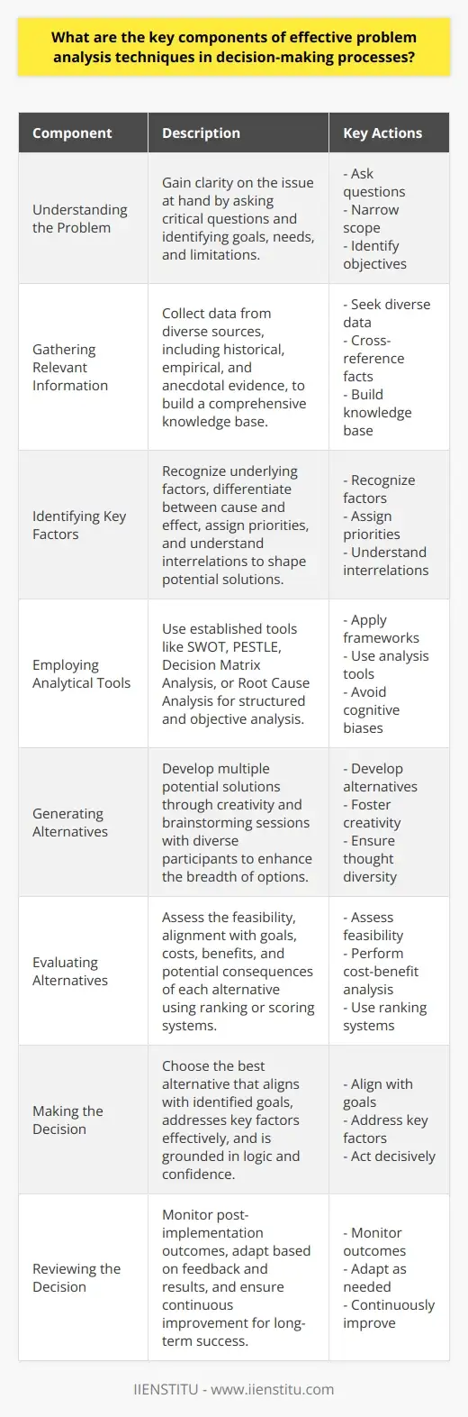 Problem Analysis Techniques: Tools for… | IIENSTITU