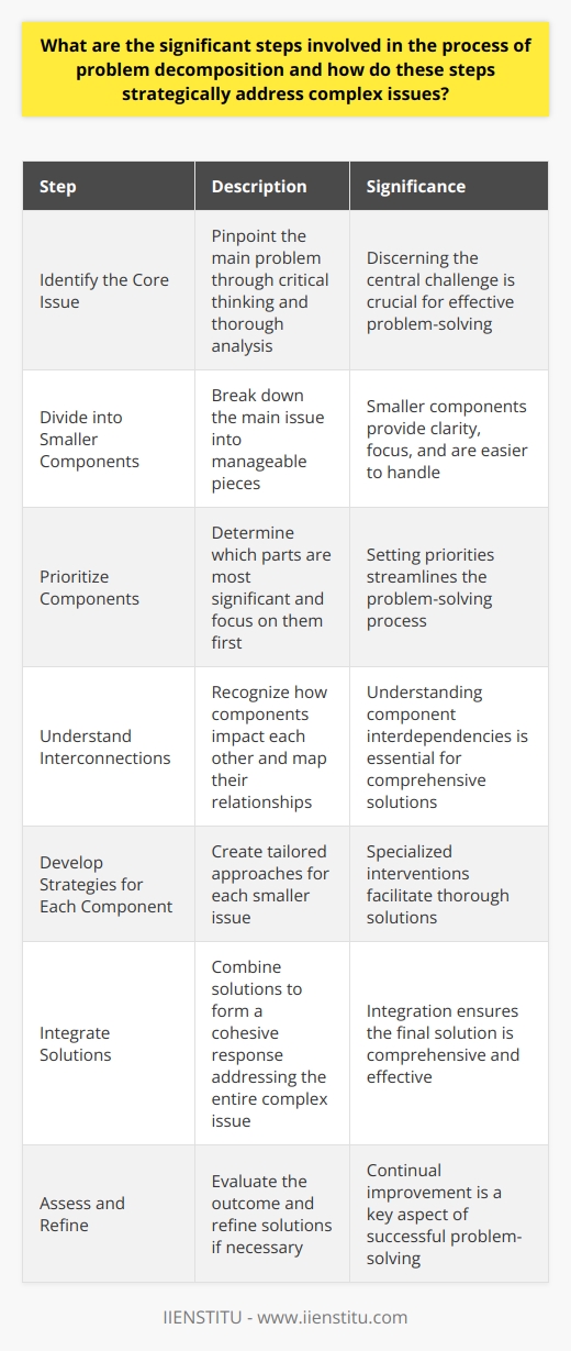 Understanding Problem Decomposition Problem decomposition refers to breaking down complex issues. It involves several significant steps. These steps simplify understanding and tackling problems effectively. Identify the Core Issue First, pinpoint the core problem. This requires critical thinking. It means discerning the main challenge. In complex scenarios, the central problem may not be obvious. Thorough analysis is crucial here. Divide into Smaller Components Next, break down the main issue. Divide it into smaller, manageable pieces. Smaller components are easier to handle. They provide clarity and focus. Think of it like disassembling a puzzle. Prioritize Components Its important to set priorities. Not all pieces are equally significant. Determine which parts are crucial. Focus on these first. Setting priorities streamlines the solving process. Understand Interconnections Recognize how components fit together. Each part often impacts others. This step involves mapping relationships. The aim is to understand component interdependencies. Develop Strategies for Each Component Now, create strategies for each piece. Smaller issues require tailored approaches. This process facilitates thorough solutions. It allows for more specialized interventions. Integrate Solutions After solving each part, integrate solutions. The goal is to form a cohesive response. This step ensures the final solution addresses the entire complex issue. Assess and Refine Finally, assess the outcome. Is the complex issue resolved? If necessary, refine solutions. Continual improvement is a key part of problem-solving. Problem decomposition is a powerful tool. It allows us to conquer even the most daunting challenges. It turns the insurmountable into something manageable. Remember, even the longest journey begins with a single step.
