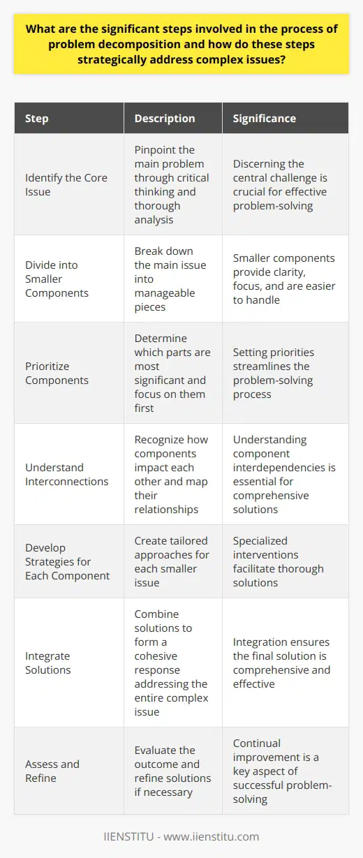 Understanding Problem Decomposition Problem decomposition refers to breaking down complex issues. It involves several significant steps. These steps simplify understanding and tackling problems effectively. Identify the Core Issue First, pinpoint the core problem. This requires critical thinking. It means discerning the main challenge. In complex scenarios, the central problem may not be obvious. Thorough analysis is crucial here. Divide into Smaller Components Next, break down the main issue. Divide it into smaller, manageable pieces. Smaller components are easier to handle. They provide clarity and focus. Think of it like disassembling a puzzle. Prioritize Components Its important to set priorities. Not all pieces are equally significant. Determine which parts are crucial. Focus on these first. Setting priorities streamlines the solving process. Understand Interconnections Recognize how components fit together. Each part often impacts others. This step involves mapping relationships. The aim is to understand component interdependencies. Develop Strategies for Each Component Now, create strategies for each piece. Smaller issues require tailored approaches. This process facilitates thorough solutions. It allows for more specialized interventions. Integrate Solutions After solving each part, integrate solutions. The goal is to form a cohesive response. This step ensures the final solution addresses the entire complex issue. Assess and Refine Finally, assess the outcome. Is the complex issue resolved? If necessary, refine solutions. Continual improvement is a key part of problem-solving. Problem decomposition is a powerful tool. It allows us to conquer even the most daunting challenges. It turns the insurmountable into something manageable. Remember, even the longest journey begins with a single step.
