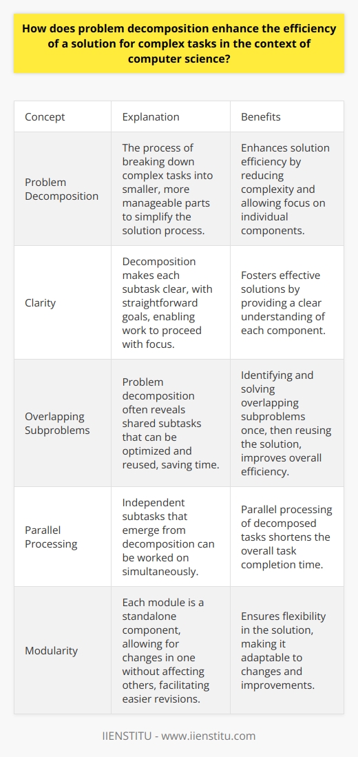 Understanding Problem Decomposition Problem decomposition is vital. It breaks down complex tasks. These smaller parts are more manageable. Simplicity is key for solution efficiency. The Role of Problem Decomposition Complex tasks often intimidate. Many moving parts obscure solutions. Decomposition reduces this complexity. It allows focus on individual components. Clarity Increases    Each subtask becomes clear. Goals for these are straightforward. Work on them proceeds with focus. This clarity fosters effective solutions. Overlapping Subproblems Identified    Problem decomposition often reveals overlaps. These shared subtasks can be optimized. Solving once and reusing saves time. Parallel Processing Becomes Possible    Independent subtasks emerge from decomposition. They can be worked on simultaneously. Parallel processing shortens overall task time. Benefits to Problem-Solving Efficiency -  Modularity Ensures Flexibility      Each module is a standalone component. Changes in one need not affect others. This design facilitates easier revisions. -  Testing Becomes Simpler      Testing smaller, independent units is straightforward. Bugs become easier to isolate. Fixing them is quicker. -  Maintenance Improves      Well-defined modules are easier to maintain. Understanding them requires less cognitive load. Updates and improvements become less cumbersome. -  Collaboration is Enhanced      Teams can divide subtasks efficiently. Collaboration thus improves. Each member can contribute effectively. Practical Examples in Computer Science Algorithms Benefit Immensely    Decomposition benefits algorithm development. It encourages divide and conquer strategies. Efficiency often leaps forward. Software Development Becomes Agile    Modular software development is agile. It allows for incremental improvements. Stakeholder feedback integrates seamlessly. Data Processing Accelerates    Big data processing uses decomposition. Data splits into chunks. Each chunk processes in parallel. Concluding Thoughts on Efficiency Decomposition is a problem-solving linchpin. It aligns with our cognitive abilities. We tackle complexity piecemeal. Solution efficiency inevitably increases. In computer science, this means faster, better, and more reliable systems. Decomposition is not just a tactic. It is an essential strategy for effective problem-solving.