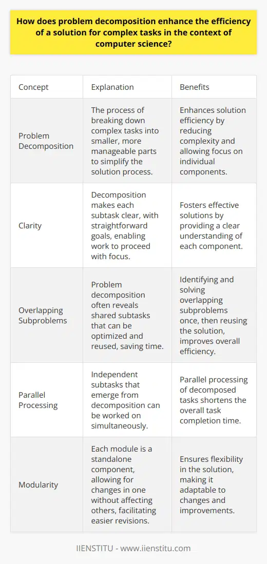 Understanding Problem Decomposition Problem decomposition is vital. It breaks down complex tasks. These smaller parts are more manageable. Simplicity is key for solution efficiency. The Role of Problem Decomposition Complex tasks often intimidate. Many moving parts obscure solutions. Decomposition reduces this complexity. It allows focus on individual components. Clarity Increases Each subtask becomes clear. Goals for these are straightforward. Work on them proceeds with focus. This clarity fosters effective solutions. Overlapping Subproblems Identified Problem decomposition often reveals overlaps. These shared subtasks can be optimized. Solving once and reusing saves time. Parallel Processing Becomes Possible Independent subtasks emerge from decomposition. They can be worked on simultaneously. Parallel processing shortens overall task time. Benefits to Problem-Solving Efficiency - Modularity Ensures Flexibility Each module is a standalone component. Changes in one need not affect others. This design facilitates easier revisions. - Testing Becomes Simpler Testing smaller, independent units is straightforward. Bugs become easier to isolate. Fixing them is quicker. - Maintenance Improves Well-defined modules are easier to maintain. Understanding them requires less cognitive load. Updates and improvements become less cumbersome. - Collaboration is Enhanced Teams can divide subtasks efficiently. Collaboration thus improves. Each member can contribute effectively. Practical Examples in Computer Science Algorithms Benefit Immensely Decomposition benefits algorithm development. It encourages divide and conquer strategies. Efficiency often leaps forward. Software Development Becomes Agile Modular software development is agile. It allows for incremental improvements. Stakeholder feedback integrates seamlessly. Data Processing Accelerates Big data processing uses decomposition. Data splits into chunks. Each chunk processes in parallel. Concluding Thoughts on Efficiency Decomposition is a problem-solving linchpin. It aligns with our cognitive abilities. We tackle complexity piecemeal. Solution efficiency inevitably increases. In computer science, this means faster, better, and more reliable systems. Decomposition is not just a tactic. It is an essential strategy for effective problem-solving.