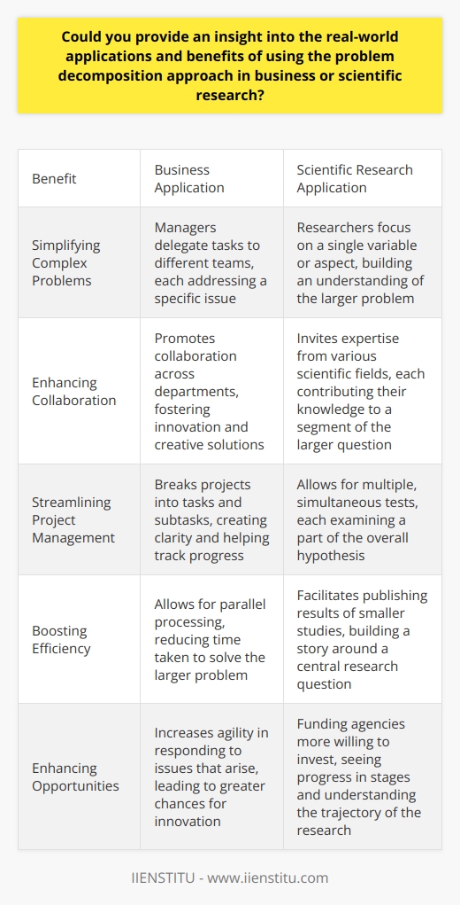 Understanding Problem Decomposition Problem decomposition stands as a crucial strategy in both business and scientific endeavors. It involves breaking down a complex problem into manageable sub-problems. This approach allows teams to tackle issues systematically. It can lead to more effective solutions. Real-world Applications in Business Simplifying Complex Problems In business, leaders often face challenges that seem insurmountable. Decomposition makes these challenges more approachable. Managers can delegate tasks to different teams. Each team addresses a smaller, specific issue. This division of labor is efficient. Enhancing Collaboration Problem decomposition  enhances teamwork. It promotes collaboration across departments. Individuals bring diverse expertise to the table. They solve various aspects of the puzzle together. This unity fosters innovation and creative solutions. Streamlining Project Management Project managers rely on decomposition. They break projects down into tasks and subtasks. This creates clarity around project scope. It helps in tracking progress. Teams can address issues promptly. They can adjust plans more flexibly, too. Boosting Efficiency Efficiency is key in business. Decomposition allows for parallel processing. Different teams work on different sub-problems at the same time. This reduces the time taken to solve the larger problem. Quick resolution benefits the businesss bottom line. Real-world Applications in Scientific Research Tackling Complex Scientific Problems Science often deals with multifaceted issues. Decomposing these into smaller, quantifiable experiments is valuable. Researchers can focus on a single variable or aspect. They can then build an understanding of the larger problem. Facilitating Interdisciplinary Research Decomposition invites collaboration from various scientific fields. Complex problems may require expertise from different disciplines. Each researcher or group can contribute their knowledge. They work on a segment of the larger question. Aiding in Hypothesis Testing Scientists test hypotheses in controlled settings. Decomposition allows for multiple, simultaneous tests. Each test examines a part of the overall hypothesis. This adds depth to the research. It provides a comprehensive view of the phenomenon under scrutiny. Enhancing Publication and Funding Opportunities Researchers may find it easier to publish results of smaller studies. These studies can form part of a series. They can build a story around a central research question. Funding agencies might be more willing to invest. They see progress in stages and understand the trajectory of the research. Benefits of Problem Decomposition -  Enhanced focus  on individual components -  Improved risk management  as problems become clearer -  Resource optimization  by allocating according to need -  Increased agility  in responding to issues that arise -  Greater chances for innovation  through collaborative effort The problem decomposition approach lends itself to a strategic and methodical way of addressing complex challenges. In both realms of business and scientific research, it not only simplifies the tasks at hand but also enriches the quality and effectiveness of the solutions derived. Through its multifaceted benefits, problem decomposition proves to be an indispensable tool for success and progression.