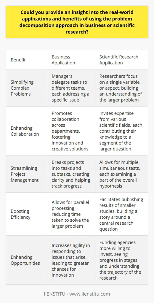 Understanding Problem Decomposition Problem decomposition stands as a crucial strategy in both business and scientific endeavors. It involves breaking down a complex problem into manageable sub-problems. This approach allows teams to tackle issues systematically. It can lead to more effective solutions. Real-world Applications in Business Simplifying Complex Problems In business, leaders often face challenges that seem insurmountable. Decomposition makes these challenges more approachable. Managers can delegate tasks to different teams. Each team addresses a smaller, specific issue. This division of labor is efficient. Enhancing Collaboration Problem decomposition enhances teamwork. It promotes collaboration across departments. Individuals bring diverse expertise to the table. They solve various aspects of the puzzle together. This unity fosters innovation and creative solutions. Streamlining Project Management Project managers rely on decomposition. They break projects down into tasks and subtasks. This creates clarity around project scope. It helps in tracking progress. Teams can address issues promptly. They can adjust plans more flexibly, too. Boosting Efficiency Efficiency is key in business. Decomposition allows for parallel processing. Different teams work on different sub-problems at the same time. This reduces the time taken to solve the larger problem. Quick resolution benefits the businesss bottom line. Real-world Applications in Scientific Research Tackling Complex Scientific Problems Science often deals with multifaceted issues. Decomposing these into smaller, quantifiable experiments is valuable. Researchers can focus on a single variable or aspect. They can then build an understanding of the larger problem. Facilitating Interdisciplinary Research Decomposition invites collaboration from various scientific fields. Complex problems may require expertise from different disciplines. Each researcher or group can contribute their knowledge. They work on a segment of the larger question. Aiding in Hypothesis Testing Scientists test hypotheses in controlled settings. Decomposition allows for multiple, simultaneous tests. Each test examines a part of the overall hypothesis. This adds depth to the research. It provides a comprehensive view of the phenomenon under scrutiny. Enhancing Publication and Funding Opportunities Researchers may find it easier to publish results of smaller studies. These studies can form part of a series. They can build a story around a central research question. Funding agencies might be more willing to invest. They see progress in stages and understand the trajectory of the research. Benefits of Problem Decomposition - Enhanced focus on individual components - Improved risk management as problems become clearer - Resource optimization by allocating according to need - Increased agility in responding to issues that arise - Greater chances for innovation through collaborative effort The problem decomposition approach lends itself to a strategic and methodical way of addressing complex challenges. In both realms of business and scientific research, it not only simplifies the tasks at hand but also enriches the quality and effectiveness of the solutions derived. Through its multifaceted benefits, problem decomposition proves to be an indispensable tool for success and progression.