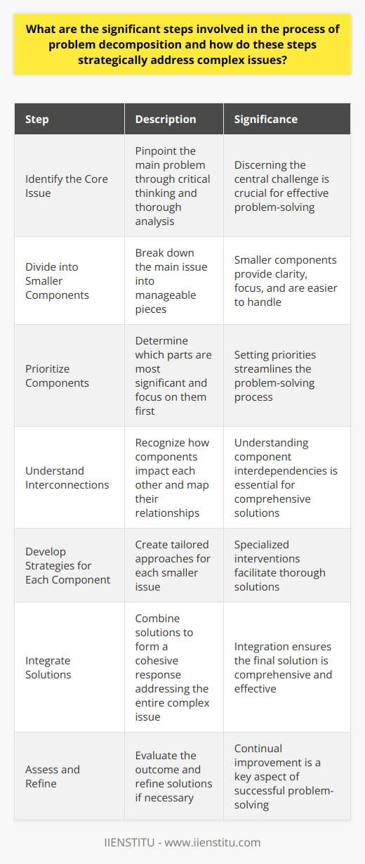 Problem Decomposition: A Strategy for… | IIENSTITU