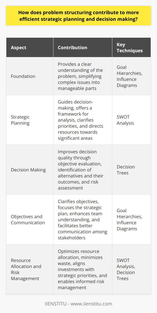 Importance of Problem Structuring Problem structuring serves as a foundation. It begins with a clear understanding. This understanding shapes strategic planning. Good structuring simplifies complex issues. It transforms ambiguity into manageable parts. These parts become easier to address. Streamlining Strategic Planning Efficient strategic planning relies on good structuring. Well-structured problems guide decision-making. They offer a framework for analysis. Priorities become clear. Resources direct towards significant areas. Time waste reduces. Enhancing Decision Making Structured problems improve decision quality. They allow for objective evaluation. Alternatives emerge through this process. Each carries possible outcomes. Decision-makers can compare these easily. Risks stand out. Preventive measures develop. Benefits of a Structured Approach Clarity in Objectives Clear objectives guide every step. They focus the strategic plan. Teams understand their goals. This clarity drives efficiency. Improved Communication Structured problems facilitate better communication. Stakeholders discuss with more focus. Misunderstandings decrease. Meetings are more productive. Better Resource Allocation Resources go to the most crucial areas. Waste minimizes. Investments align with strategic priorities. Informed Risk Management Risks become apparent. Managers can anticipate them better. Strategies form to mitigate risks. Techniques in Problem Structuring Various techniques aid problem structuring: - Goal Hierarchies : Prioritize objectives. - Influence Diagrams : Visualize factors and relationships. - SWOT Analysis : Analyze strengths, weaknesses, opportunities, threats. - Decision Trees : Map out decisions and consequences. Each method adds clarity. They help break down complexities. Structuring problems yields multiple benefits. Teams navigate strategic planning with more confidence. Decision-making improves. The overall strategic process turns more efficient.