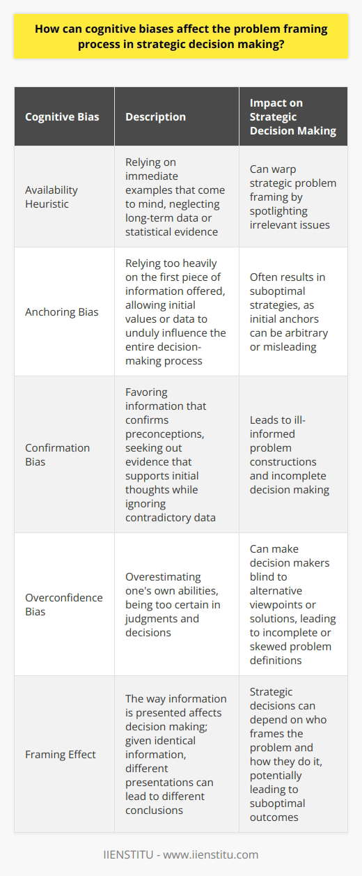 Understanding Cognitive Biases in Strategic Decision Making Strategic decision making often involves complex problem framing. This is the process where decision makers construct the context and outline the parameters of the issue at hand. Cognitive biases can greatly influence this process, leading to flawed strategies and poor outcomes. Defining Cognitive Biases Cognitive biases are systematic patterns of deviation from norm or rationality. They cause judgments to veer away from objective thought. These mental shortcuts emerge from the brains attempt to simplify information processing. Availability Heuristic One such bias is the availability heuristic . This reflects the tendency to rely on immediate examples that come to mind. Thus, decision makers may overemphasize recent or highly memorable events. They neglect long-term data or statistical evidence. This can warp strategic problem framing by spotlighting irrelevant issues. Anchoring Bias Anchoring bias presents another challenge. It occurs when individuals rely too heavily on the first piece of information offered. Initial values or data can unduly influence the entire decision-making process. This often results in suboptimal strategies, as initial anchors can be arbitrary or misleading. Confirmation Bias Confirmation bias is also prevalent. It causes people to favor information that confirms their preconceptions. Decision makers may thus seek out evidence that supports their initial thoughts. They ignore data contradicting their assumptions. This leads to ill-informed problem constructions. Overconfidence Bias Overconfidence is a bias where individuals overestimate their own abilities. They may be too certain in their judgments and decisions. This can make them blind to alternative viewpoints or solutions. Overconfidence in strategic framing can lead to incomplete or skewed problem definitions. Framing Effect The framing effect itself is a cognitive bias. It involves the way information is presented affecting decision making. Given identical information, different presentations can lead to different conclusions. Strategic decisions can hence depend on who frames the problem and how they do it. Combatting Biases in Problem Framing Recognizing these biases is critical. It allows for the implementation of strategies to mitigate their effects. Here are some methods to combat biases: - Seek diverse perspectives. - Challenge initial assumptions. - Use techniques like root cause analysis. - Avoid making decisions in isolation. - Rely on data and statistical methods. In essence, cognitive biases can greatly skew the problem framing process. Leaders must acknowledge these biases and strive to mitigate their influence. Balanced and rational strategic decision making depends on it. Only through careful reflection and intentional action can organizations navigate these cognitive pitfalls and craft effective strategies.